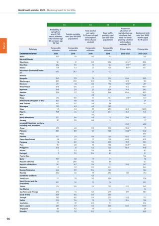 Part
2
3.4 3.5 3.6 3.7
Probability of
dying from
any of CVD,
cancer, diabetes,
CRD between age
30 and exact age
70k
(%)
Suicide mortality
ratek
(per 100 000
population)
Total alcohol
per capita
(≥ 15 years of age)
consumptionl
(litres of pure
alcohol)
Road traffic
mortality ratek
(per 100 000
population)
Proportion
of women of
reproductive age
who have their
need for family
planning satisfied
with modern
methodsm
(%)
Adolescent birth
raten
(per 1000
women aged
15–19 years)
Data type
Comparable
estimates
Comparable
estimates
Comparable
estimates
Comparable
estimates
Primary data Primary data
Countries and areas 2019 2019 2019 2019 2013–2021 2013–2021
Malta 10.5 6.1 8.5 4.1 - 11.0
Marshall Islands - - - - - -
Mauritania 16.1 3.1 0.0 25.6 22.4 am
89.6
Mauritius 23.2 9.5 7.5 12.2 41.9 am
20.7
Mexico 15.6 5.3 5.7 12.8 83.1 am
50.7
Micronesia (Federated States
of)
46.3 28.2 2.1 0.2 - -
Monaco - - - - - -
Mongolia 35.0 17.9 7.9 21.0 63.6 26.9
Montenegro 22.3 21.0 10.3 7.6 32.9 9.5
Morocco 24.1 7.2 0.5 17.0 72.0 am
21.7
Mozambique 30.6 13.6 2.0 30 55.5 180.1
Myanmar 24.9 2.9 2.1 20.4 74.9 24.5
Namibia 22.6 9.7 5.9 34.8 80.4 63.9
Nauru - - 2.9 - - 94.0
Nepal 21.5 9.0 1.4 16.3 61.9 am
63.1
Netherlands (Kingdom of the) 10.3 11.8 9.3 4.0 - 2.4
New Zealand 10.3 11.0 9.9 9.6 - 10.1
Nicaragua 15.3 4.3 4.2 16.9 - -
Niger 21 5.3 0.1 25.5 36.9 132.0
Nigeria 16.9 3.5 4.2 20.7 35.6 74.6
Niue - - 9.3 - - -
North Macedonia 22.7 9.4 4.6 5.1 29.6 16.2
Norway 8.7 11.8 6.8 2.1 - 1.7
occupied Palestinian territory,
including east Jerusalem
- - - - 61.0 am
42.8
Oman 21.5 4.8 0.9 10.6 39.6 am
7.1
Pakistan 29.4 8.9 0.1 13.0 48.5 am
54.0
Palau - - - - - 34.5
Panama 10.7 2.9 6.6 13.9 65.2 61.7
Papua New Guinea 36 3.0 1.7 12.6 49.2 67.8
Paraguay 16 6.0 5.6 22.0 78.9 52.3
Peru 9.7 2.8 7.5 13.6 65.9 am
33.7
Philippines 24.5 2.1 6.2 12.0 56.0 34.8
Poland 17 11.3 11.6 9.4 - 8.2
Portugal 11 11.5 10.4 8.2 - 5.7
Puerto Rico - - - - - 15.6
Qatar 10.7 5.8 1.1 7.3 - 7.6
Republic of Korea 7.3 28.6 8.2 8.6 - 0.7
Republic of Moldova 24.1 14.7 11.4 7.3 59.5 24.7
Romania 21 9.7 17.0 10.3 - 35.0
Russian Federation 24.2 25.1 10.4 12.0 - 16.2
Rwanda 20.2 5.6 1.9 29.4 72.1 31.3
Saint Kitts and Nevis - - 6.3 - - -
Saint Lucia 17.7 7.9 9.5 29.8 - 37.8
Saint Vincent and the
Grenadines
20.7 1.0 7.2 7.4 - 55.2
Samoa 31.2 12.6 2.4 13.0 27.0 54.9
San Marino - - - - - 1.4
Sao Tome and Principe 21.0 1.5 5.0 27.9 57.7 86.1
Saudi Arabia 20.9 6.0 0.0 35.9 - -
Senegal 19.5 6.0 0.4 23.5 53.2 71.3
Serbia 22.0 11.4 7.9 7.5 38.4 13.6
Seychelles 21.1 8.1 12.0 11.3 - 61.4
Sierra Leone 23.5 6.7 0.3 33.0 53.0 101.9
Singapore 9.5 11.2 1.9 2.1 - 2.4
Slovakia 15.5 12.1 10.5 6.1 - 26.9
96
World health statistics 2023 – Monitoring health for the SDGs
 
