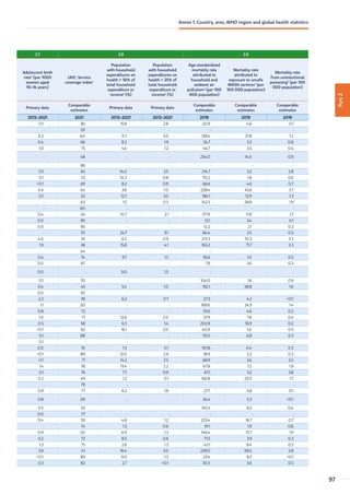 3.7 3.8 3.9
Adolescent birth
raten
(per 1000
women aged
10–14 years)
UHC: Service
coverage indexo
Population
with household
expenditures on
health  10% of
total household
expenditure or
incomep
(%)
Population
with household
expenditures on
health  25% of
total household
expenditure or
incomep
(%)
Age-standardized
mortality rate
attributed to
household and
ambient air
pollutionq
(per 100
000 population)
Mortality rate
attributed to
exposure to unsafe
WASH servicesr
(per
100 000 population)
Mortality rate
from unintentional
poisoningk
(per 100
000 population)
Primary data
Comparable
estimates
Primary data Primary data
Comparable
estimates
Comparable
estimates
Comparable
estimates
2013–2021 2021 2013–2021 2013–2021 2019 2019 2019
0.1 85 15.9 2.8 20.9 4.6 0.1
- 59 - - - - -
6.3 40 11.7 3.0 128.4 37.8 1.5
0.4 66 8.2 1.9 34.7 5.5 0.8
1.0 75 4.4 1.2 44.7 3.5 0.4
- 48 - - 254.0 14.0 0.9
- 86 - - - - -
0.1 65 14.0 3.5 214.7 3.2 2.8
0.1 72 10.3 0.8 115.2 1.8 0.6
0.1 69 8.2 0.9 66.6 4.6 0.7
4.4 44 3.6 1.0 228.4 45.6 3.7
0.1 52 12.7 3.5 184.1 12.9 1.3
- 63 1.5 0.3 142.5 28.8 1.9
- 60 - - - - -
0.4 54 10.7 2.1 177.9 17.8 1.7
0.0 85 - - 13.1 3.4 0.1
0.0 85 - - 12.2 2.1 0.2
- 70 24.7 9.1 84.4 3.5 0.3
4.0 35 6.5 0.9 213.3 70.3 3.3
1.9 38 15.8 4.1 165.2 71.7 3.3
- 44 - - - - -
0.4 74 9.7 1.5 95.6 1.0 0.5
0.0 87 - - 7.9 3.6 0.3
0.0 - 9.0 1.5 - - -
0.1 70 - - 104.0 1.6 0.9
0.4 45 5.4 1.0 192.1 38.8 1.6
0.0 65 - - - - -
2.2 78 6.2 0.7 27.3 4.2 0.1
1.1 30 - - 189.6 24.9 1.4
0.8 72 - - 55.6 4.6 0.2
1.0 71 12.6 2.0 37.9 7.6 0.4
0.5 58 6.3 1.4 202.8 16.9 0.2
0.1 82 16.1 2.0 40.9 5.4 0.5
0.1 88 - - 10.0 6.8 0.3
0.1 - - - - - -
0.0 76 1.3 0.1 90.8 0.4 0.3
0.1 89 12.0 2.9 18.9 5.2 0.2
0.1 71 14.2 2.5 68.9 3.6 5.5
1.4 78 13.4 2.2 67.8 7.2 1.9
0.1 79 7.7 0.9 67.1 3.2 3.8
0.2 49 1.2 0.1 165.8 25.0 1.7
- 79 - - - - -
0.9 77 6.2 1.8 27.7 5.8 0.1
0.8 69 - - 34.4 5.3 0.1
0.5 55 - - 145.5 8.2 0.4
0.0 77 - - - - -
0.4 59 4.8 1.2 225.4 16.7 0.7
- 74 1.3 0.6 91.1 1.9 0.8
0.9 50 6.9 1.3 146.4 31.7 1.9
0.2 72 8.5 0.6 71.5 3.9 0.3
1.3 75 2.6 1.3 43.1 8.4 0.5
3.9 41 16.4 3.0 239.0 69.5 2.8
0.1 89 9.0 1.5 23.4 8.5 0.1
0.3 82 2.7 0.1 30.3 3.6 0.5
Part
2
97
Annex 1. Country, area, WHO region and global health statistics
 