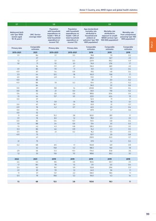 3.7 3.8 3.9
Adolescent birth
raten
(per 1000
women aged
10–14 years)
UHC: Service
coverage indexo
Population
with household
expenditures on
health  10% of
total household
expenditure or
incomep
(%)
Population
with household
expenditures on
health  25% of
total household
expenditure or
incomep
(%)
Age-standardized
mortality rate
attributed to
household and
ambient air
pollutionq
(per 100
000 population)
Mortality rate
attributed to
exposure to unsafe
WASH servicesr
(per
100 000 population)
Mortality rate
from unintentional
poisoningk
(per 100
000 population)
Primary data
Comparable
estimates
Primary data Primary data
Comparable
estimates
Comparable
estimates
Comparable
estimates
2013–2021 2021 2013–2021 2013–2021 2019 2019 2019
0.1 84 3.7 0.3 18.8 1.9 0.2
- 47 - - 281.2 32.7 2.3
1.2 27 0.1 0.0 237.9 99.2 4.9
1.0 71 1.0 0.1 74.9 27.6 1.7
- 34 11.7 2.7 134.5 68.1 2.3
0.1 85 7.9 1.1 10.1 3.2 0.4
0.1 67 5.4 0.9 91.6 4.8 0.4
2.3 44 12.5 1.8 145.3 15.8 1.7
2.0 63 4.9 1.4 51.0 7.1 0.3
0.1 85 - - 8.1 3.0 0.2
0.1 86 7.9 0.3 10.4 2.5 0.2
- 64 - - 94.5 9.1 0.6
0.0 67 9.8 1.4 203.8 9.0 0.4
0.0 82 2.1 0.3 46.5 11.8 0.2
0.4 52 2.6 0.6 185.6 20.4 0.4
1.5 44 13.7 3.0 223.1 42.4 1.9
0.0 57 - - 52.3 7.1 1.1
- 75 3.9 1.9 19.8 1.6 0.1
0.0 67 16.7 2.4 55.9 3.1 0.7
0.1 76 4.2 0.7 45.5 2.5 0.4
0.0 75 - - 87.9 5.7 0.6
0.0 52 - - - - -
1.1 49 15.3 3.8 163.0 28.1 1.7
0.1 76 8.3 1.2 78.9 2.3 2.5
0.0 82 0.4 0.1 70.0 0.8 0.4
0.1 88 2.4 0.6 13.4 6.1 0.3
1.5 43 4.3 0.8 128.3 30.2 2.0
0.3 86 4.6 0.9 14.2 2.3 0.5
0.5 82 2.1 0.2 16.2 4.4 0.5
0.1 75 - - 151.7 2.9 0.8
- 47 - - 259.9 25.0 0.7
3.1 75 - - 37.9 5.2 0.2
0.2 68 8.5 1.7 102.8 6.9 0.9
- 42 15.8 4.2 186.3 15.6 1.8
2.9 56 0.3 0.1 174.0 35.8 2.6
1.2 55 11.8 7.0 189.6 36.2 3.5
2022 2021 2019 2019 2019 2019 2019
4.4 44 8.6 2.6 163.4 46.7 2.5
1.7 80 7.8 1.5 31.1 5.0 0.4
0.5 62 16.1 5.9 132.8 29.6 0.3
0.1 81 7.9 1.3 44.5 3.6 1.1
1.1 57 12.1 2.2 136.0 18.4 1.1
0.3 79 19.8 5.3 94.0 4.3 1.4
1.5 68 13.5 3.8 103.6 18.3 1.1
Part
2
99
Annex 1. Country, area, WHO region and global health statistics
 