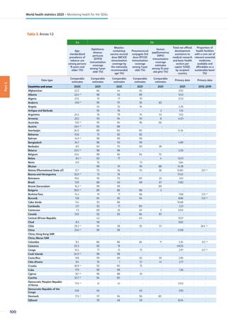 Part
3
Table 3. Annex 1-3
3.a 3.b
Age-
standardized
prevalence of
tobacco use
among persons
15 years and
olders
(%)
Diphtheria-
tetanus-
pertussis
(DTP3)
immunization
coverage
among 1-year-
oldst
(%)
Measles-
containing-
vaccine second-
dose (MCV2)
immunization
coverage by
the nationally
recommended
aget
(%)
Pneumococcal
conjugate 3rd
dose (PCV3)
immunization
coverage
among 1-year
oldst
(%)
Human
papillomavirus
(HPV)
immunization
coverage
estimates
among 15 year-
old girlst
(%)
Total net official
development
assistance to
medical research
and basic health
sectors per
capitau
(US$),
by recipient
country
Proportion of
health facilities
with a core set of
relevant essential
medicines
available and
affordable on a
sustainable basisv
(%)
Data type
Comparable
estimates
Comparable
estimates
Comparable
estimates
Comparable
estimates
Comparable
estimates
Primary data Primary data
Countries and areas 2020 2021 2021 2021 2021 2021 2012–2019
Afghanistan 23.3 66 44 65 - 3.50 -
Albania 22.4 an
98 92 89 - 9.43 -
Algeria 21.0 91 77 91 - 0.53 -
Andorra 31.8 an
99 97 95 83 - -
Angola - 45 32 34 - 2.26 -
Antigua and Barbuda - 92 76 - 2 1.55 -
Argentina 24.5 76 79 74 53 1.02 -
Armenia 25.5 93 94 93 8 4.03 -
Australia 13.6 an
95 94 96 66 - -
Austria 26.4 an
85 88 - - - -
Azerbaijan 24.0 89 90 90 - 0.34 -
Bahamas 10.6 75 82 82 - - -
Bahrain 14.9 an
98 99 99 - - -
Bangladesh 34.7 98 93 99 - 4.89 -
Barbados 8.5 82 70 83 28 - -
Belarus 30.5 an
98 98 - - 2.26 -
Belgium 23.4 98 85 94 70 - -
Belize 8.5 an
83 77 - 4 12.01 -
Benin 6.9 76 - 73 - 5.64 -
Bhutan - 98 91 95 88 14.38 -
Bolivia (Plurinational State of) 12.7 70 56 70 36 12.80 23.1 ao
Bosnia and Herzegovina 35.0 an
73 76 - - 17.40 -
Botswana 19.4 95 70 90 22 3.41 -
Brazil 12.8 68 46 69 67 0.83 -
Brunei Darussalam 16.2 an
99 99 - 89 - -
Bulgaria 39.0 an
89 86 86 3 - -
Burkina Faso 14.3 91 71 66 - 7.68 0.0 ao
Burundi 11.8 94 85 94 - 8.86 0.0 ao
Cabo Verde 11.4 93 86 - - 10.68 -
Cambodia 21.1 92 71 90 - 5.21 -
Cameroon 7.3 69 35 67 5 3.00 -
Canada 13.0 92 83 84 87 - -
Central African Republic - 42 - 40 - 9.07 -
Chad 8.3 58 - - - 3.60 -
Chile 29.2 an
95 58 92 57 - 36.4 ao
China 25.6 an
99 99 - - 0.08 -
China, Hong Kong SAR - - - - - - -
China, Macao SAR - - - - - - -
Colombia 8.5 86 86 84 11 3.34 8.3 ao
Comoros 20.3 85 19 - - 49.05 -
Congo 14.5 77 31 75 - 2.97 0.0 ao
Cook Islands 24.0 an
98 98 - - - -
Costa Rica 8.8 99 69 92 59 2.85 -
Côte d'Ivoire 9.4 76 1 57 41 5.77 -
Croatia 36.9 an
92 90 75 - - -
Cuba 17.9 99 99 - - 1.36 -
Cyprus 35.1 an
96 88 81 - - -
Czechia 30.7 an
94 90 - - - -
Democratic People's Republic
of Korea
17.4 an
41 41 - - 0.03 -
Democratic Republic of the
Congo
12.8 65 - 63 - 3.95 -
Denmark 17.5 an
97 94 96 80 - -
Djibouti - 59 48 59 - 8.04 -
100
World health statistics 2023 – Monitoring health for the SDGs
 
