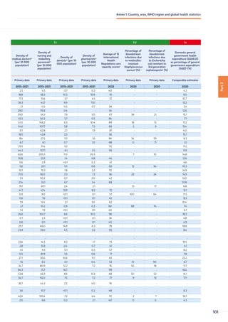 3.c 3.d 1.a
Density of
medical doctorsw
(per 10 000
population)
Density of
nursing and
midwifery
personnelw
(per 10 000
population)
Density of
dentistsw
(per 10
000 population)
Density of
pharmacistsw
(per 10 000
population)
Average of 15
International
Health
Regulations core
capacity scoresx
Percentage of
bloodstream
infections due
to methicillin-
resistant
Staphylococcus
aureusy
(%)
Percentage of
bloodstream
infections due
to Escherichia
coli resistant to
3rd-generation
cephalosporiny
(%)
Domestic general
government health
expenditure (GGHE-D)
as percentage of general
government expenditure
(GGE)z
(%)
Primary data Primary data Primary data Primary data Primary data Primary data Primary data Comparable estimates
2013–2021 2013–2021 2013–2021 2013–2021 2022 2020 2020 2020
2.5 4.5 0.7 0.3 40 - - 4.3
18.8 58.3 10.3 10.9 91 - - 9.0
17.3 15.6 3.7 4.5 72 - - 10.7
36.3 43.7 8.9 11.0 - - - 15.2
2.1 4.0 0.5 0.7 58 - - 5.4
29.0 95.8 0.4 - 54 - - 12.6
39.0 54.5 7.9 5.0 67 38 21 15.7
45.5 50.3 5.7 0.5 84 - - 7.7
41.0 148.2 6.3 10.4 89 18 13 17.2
54.6 107.7 5.8 7.3 69 5 9 15.4
31.1 62.8 2.7 1.9 81 - - 4.0
18.5 43.8 2.5 - 56 - - 15.7
8.4 23.5 1.0 1.6 84 34 59 8.3
6.7 6.1 0.7 1.0 68 0 71 3.1
25.5 31.4 3.2 - 70 - - 11.2
44.3 107.1 6.1 3.5 95 - - 11.9
62.6 205.3 11.3 20.3 - 7 10 14.8
10.8 23.5 1.4 6.8 46 - - 12.6
0.6 2.9 0.1 0.3 41 - - 4.6
5.6 22.1 1.0 0.6 63 12 54 10.3
10.1 15.3 1.8 2.2 70 - - 14.9
21.0 56.0 2.3 1.3 36 23 24 14.9
3.5 50.2 0.7 2.0 42 - - 12.0
21.4 55.1 6.7 3.4 69 - - 10.8
19.1 67.1 2.4 2.1 - 13 17 6.8
41.7 47.4 13.9 8.2 72 - - 12.1
0.9 9.0 0.1 0.1 57 100 64 11.5
0.6 7.6 0.1 0.1 42 - - 8.3
7.9 12.4 2.1 3.0 62 - - 10.4
2.1 10.2 0.9 0.3 60 68 74 7.4
1.2 1.9 0.1 0.1 40 - - 3.7
24.6 102.7 6.6 10.5 96 - - 18.3
0.7 2.3 0.1 0.1 34 - - 4.8
0.6 2.0 0.1 0.1 40 - - 4.9
29.7 46.0 14.8 6.3 78 - - 18.8
23.9 33.0 4.5 3.2 93 - - 8.4
- - - - - - - -
- - - - - - - -
23.6 14.5 8.3 1.7 73 - - 19.5
2.8 15.9 0.4 0.7 41 - - 4.1
1.0 9.3 0.1 0.3 47 - - 8.2
13.5 81.9 3.5 0.6 71 - - 7.8
27.7 30.6 10.6 11.7 65 - - 25.2
1.6 6.4 0.1 0.4 53 72 90 6.7
34.7 80.9 12.2 7.2 76 50 18 11.7
84.3 75.7 16.7 - 99 - - 16.4
53.8 46.3 8.6 13.3 68 50 52 14.1
54.7 92.0 7.5 7.2 77 9 13 17.1
36.7 44.3 2.2 4.0 76 - - -
3.6 10.7 0.1 0.2 48 - - 6.3
42.6 105.4 7.2 4.4 97 2 7 16.7
2.0 6.6 0.2 2.1 40 0 0 4.3
Part
3
101
Annex 1. Country, area, WHO region and global health statistics
 