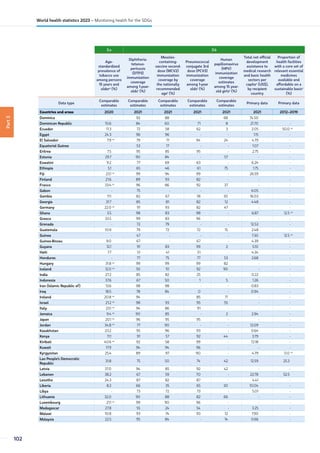 Part
3
3.a 3.b
Age-
standardized
prevalence of
tobacco use
among persons
15 years and
olders
(%)
Diphtheria-
tetanus-
pertussis
(DTP3)
immunization
coverage
among 1-year-
oldst
(%)
Measles-
containing-
vaccine second-
dose (MCV2)
immunization
coverage by
the nationally
recommended
aget
(%)
Pneumococcal
conjugate 3rd
dose (PCV3)
immunization
coverage
among 1-year
oldst
(%)
Human
papillomavirus
(HPV)
immunization
coverage
estimates
among 15 year-
old girlst
(%)
Total net official
development
assistance to
medical research
and basic health
sectors per
capitau
(US$),
by recipient
country
Proportion of
health facilities
with a core set of
relevant essential
medicines
available and
affordable on a
sustainable basisv
(%)
Data type
Comparable
estimates
Comparable
estimates
Comparable
estimates
Comparable
estimates
Comparable
estimates
Primary data Primary data
Countries and areas 2020 2021 2021 2021 2021 2021 2012–2019
Dominica - 92 88 - 68 74.50 -
Dominican Republic 10.6 84 60 71 8 21.70 -
Ecuador 11.3 72 58 62 3 2.05 50.0 ao
Egypt 24.3 96 96 - - 1.15 -
El Salvador 7.9 an
79 71 94 24 4.79 -
Equatorial Guinea - 53 17 - - 1.07 -
Eritrea 7.5 95 85 95 - 2.75 -
Estonia 29.7 90 84 - 57 - -
Eswatini 9.2 77 69 63 - 6.24 -
Ethiopia 5.1 65 46 61 75 1.75 -
Fiji 23.1 an
99 94 99 - 26.59 -
Finland 21.6 89 93 82 - - -
France 33.4 an
96 86 92 37 - -
Gabon - 75 - - - 6.05 -
Gambia 11.1 82 67 78 30 16.03 -
Georgia 31.7 85 81 82 12 4.48 -
Germany 22.0 an
91 93 82 47 - -
Ghana 3.5 98 83 98 - 6.87 12.5 ao
Greece 33.5 99 83 96 - - -
Grenada - 72 79 - - 12.53 -
Guatemala 10.9 79 72 72 15 2.48 -
Guinea - 47 - - - 7.30 12.5 ao
Guinea-Bissau 9.0 67 - 67 - 4.39 -
Guyana 12.1 91 83 99 2 5.10 -
Haiti 7.7 51 41 51 - 4.34 -
Honduras - 77 75 77 53 2.68 -
Hungary 31.8 an
99 99 99 82 - -
Iceland 12.0 an
92 10 92 90 - -
India 27.2 85 82 25 - 0.22 -
Indonesia 37.6 67 50 1 5 1.26 -
Iran (Islamic Republic of) 13.6 98 98 - - 0.83 -
Iraq 18.5 78 84 0 - 0.94 -
Ireland 20.8 an
94 - 85 71 - -
Israel 21.2 an
98 93 95 55 - -
Italy 23.1 an
94 86 91 - - -
Jamaica 9.4 an
90 85 - 2 2.94 -
Japan 20.1 an
96 95 95 - - -
Jordan 34.8 an
77 90 - - 12.09 -
Kazakhstan 23.2 95 96 93 - 0.64 -
Kenya 11.1 91 57 92 44 3.79 -
Kiribati 40.6 an
92 58 99 - 72.18 -
Kuwait 17.9 94 94 96 - - -
Kyrgyzstan 25.4 89 97 90 - 4.79 0.0 ao
Lao People's Democratic
Republic
31.8 75 50 74 42 12.59 25.3
Latvia 37.0 94 85 92 42 - -
Lebanon 38.2 67 59 70 - 22.78 52.5
Lesotho 24.3 87 82 87 - 4.41 -
Liberia 8.2 66 35 65 30 10.04 -
Libya - 73 72 73 - 5.01 -
Lithuania 32.0 90 88 82 66 - -
Luxembourg 21.1 an
99 90 96 - - -
Madagascar 27.8 55 24 54 - 3.25 -
Malawi 10.8 93 74 93 12 7.90 -
Malaysia 22.5 95 84 - 14 0.66 -
102
World health statistics 2023 – Monitoring health for the SDGs
 