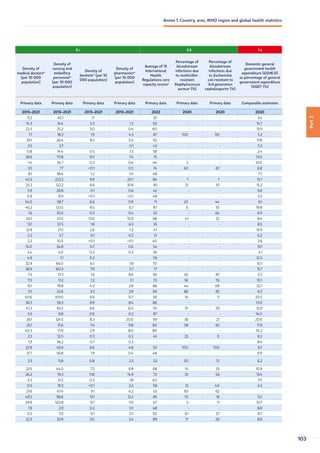 3.c 3.d 1.a
Density of
medical doctorsw
(per 10 000
population)
Density of
nursing and
midwifery
personnelw
(per 10 000
population)
Density of
dentistsw
(per 10
000 population)
Density of
pharmacistsw
(per 10 000
population)
Average of 15
International
Health
Regulations core
capacity scoresx
Percentage of
bloodstream
infections due
to methicillin-
resistant
Staphylococcus
aureusy
(%)
Percentage of
bloodstream
infections due
to Escherichia
coli resistant to
3rd-generation
cephalosporiny
(%)
Domestic general
government health
expenditure (GGHE-D)
as percentage of general
government expenditure
(GGE)z
(%)
Primary data Primary data Primary data Primary data Primary data Primary data Primary data Comparable estimates
2013–2021 2013–2021 2013–2021 2013–2021 2022 2020 2020 2020
11.2 65.1 1.1 - 61 - - 5.4
14.3 14.4 2.3 1.2 62 - - 14.7
22.3 25.2 3.0 0.4 60 - - 13.9
7.1 18.3 1.9 4.3 87 100 90 5.2
29.1 26.4 8.5 5.4 92 - - 17.8
3.5 2.7 - 0.1 43 - - 5.3
0.8 14.4 0.5 1.3 58 - - 2.4
38.6 111.8 10.1 7.4 75 - - 13.0
1.4 24.7 0.2 0.4 44 2 - 10.0
1.0 7.7 0.1 0.5 74 60 67 6.8
8.1 38.4 1.2 1.0 48 - - 7.7
43.3 223.2 9.8 20.1 84 1 7 13.7
33.2 122.2 6.6 10.6 81 12 10 15.2
5.9 26.8 0.1 0.6 42 - - 9.6
0.8 8.9 0.1 0.1 48 - - 5.5
54.0 58.7 6.6 0.9 71 20 44 8.1
45.2 123.5 8.5 6.7 87 6 10 19.8
1.6 35.0 0.2 0.4 52 - 64 6.9
63.1 37.0 13.0 10.9 68 41 25 8.4
13.1 57.5 1.8 6.3 35 - - 8.5
12.8 23.1 2.6 1.2 41 - - 15.9
2.2 5.7 0.1 0.2 51 - - 6.2
2.2 10.5 0.1 0.1 40 - - 2.8
14.0 34.8 0.7 0.6 54 - - 13.1
2.4 4.0 0.2 0.3 56 - - 4.1
4.9 7.1 0.3 - 59 - - 12.3
32.9 66.0 6.7 7.8 70 - - 10.1
38.9 163.3 7.9 5.7 77 - - 15.7
7.3 17.3 1.6 8.6 85 65 87 3.3
7.0 11.2 1.2 3.1 72 36 76 10.1
15.1 19.8 4.3 2.8 86 44 69 22.1
9.1 22.6 3.3 3.9 66 86 95 6.3
40.6 149.0 6.6 13.7 56 14 11 20.5
36.5 56.3 8.9 8.4 86 - - 13.0
41.3 65.5 8.6 12.4 70 37 29 12.9
5.5 9.8 0.9 0.2 87 - - 14.0
26.1 124.5 8.3 20.0 99 36 21 20.6
25.1 31.6 7.4 9.8 60 58 65 11.9
40.3 71.9 2.9 8.0 80 - - 10.2
2.3 12.0 0.3 0.2 45 25 0 8.2
1.9 36.2 0.7 0.3 - - - 8.4
22.9 45.9 6.6 4.8 92 100 100 8.7
21.7 56.8 1.9 0.4 48 - - 6.9
3.3 11.8 0.8 2.3 53 50 51 6.2
33.5 44.0 7.2 8.8 68 14 33 10.9
26.2 19.3 11.8 14.9 72 35 56 13.4
4.5 31.2 0.2 1.8 40 - - 11.1
0.5 19.3 0.1 2.2 58 13 40 4.5
21.6 67.4 9.1 6.2 53 83 62 -
49.5 96.6 13.1 12.2 85 10 16 12.1
29.9 120.8 9.7 7.0 67 3 11 10.7
1.9 2.9 0.2 0.1 48 - - 8.8
0.5 7.0 0.1 0.1 50 61 57 8.7
22.3 33.9 3.0 3.4 89 17 26 8.6
Part
3
103
Annex 1. Country, area, WHO region and global health statistics
 