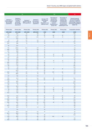3.c 3.d 1.a
Density of
medical doctorsw
(per 10 000
population)
Density of
nursing and
midwifery
personnelw
(per 10 000
population)
Density of
dentistsw
(per 10
000 population)
Density of
pharmacistsw
(per 10 000
population)
Average of 15
International
Health
Regulations core
capacity scoresx
Percentage of
bloodstream
infections due
to methicillin-
resistant
Staphylococcus
aureusy
(%)
Percentage of
bloodstream
infections due
to Escherichia
coli resistant to
3rd-generation
cephalosporiny
(%)
Domestic general
government health
expenditure (GGHE-D)
as percentage of general
government expenditure
(GGE)z
(%)
Primary data Primary data Primary data Primary data Primary data Primary data Primary data Comparable estimates
2013–2021 2013–2021 2013–2021 2013–2021 2022 2020 2020 2020
21.6 49.0 1.0 6.8 56 - - 18.2
1.2 4.2 0.1 0.1 44 80 61 5.7
54.9 144.0 6.6 25.5 73 20 12 15.6
- 42.4 1.6 - - - - 9.7
1.9 9.5 0.5 0.2 41 - - 7.0
26.6 38.5 2.7 5.8 46 40 50 10.2
24.4 29.6 1.2 - 75 - - 11.5
9.6 22.0 - - 51 - - 4.1
77.6 208.3 10.5 27.1 77 - - 4.8
38.6 42.2 4.1 6.8 72 - - 8.5
27.7 56.8 0.6 2.3 53 - - 13.1
7.3 13.9 1.4 2.6 73 - - 7.2
0.8 5.7 0.1 0.1 81 25 32 7.3
7.5 11.0 0.7 0.8 61 51 81 3.4
6.0 19.9 0.7 2.5 65 - - 10.7
12.5 70.6 3.3 1.8 - - - 6.7
8.7 34.9 1.4 1.7 47 79 73 5.7
38.4 113.3 5.7 2.2 82 2 7 16.1
35.2 114.3 5.2 7.2 85 - - 18.7
6.6 15.3 0.4 1.8 85 - - 18.4
0.3 2.2 0.1 0.1 57 - - 10.2
3.9 15.6 0.2 0.8 56 75 81 4.2
- 105.3 - - 69 - - 5.0
28.3 37.4 8.7 4.4 66 100 86 12.8
51.7 188.9 9.3 9.1 95 2 5 16.7
21.7 19.5 7.2 11.3 - - 47 -
19.9 44.3 3.3 6.4 80 32 79 10.2
10.8 4.7 1.2 1.5 50 70 82 5.1
17.8 65.0 3.3 2.8 - - - 23.2
16.3 35.4 2.8 2.4 75 - - 20.4
0.6 5.1 0.1 0.1 - - - 7.6
32.4 90.3 12.8 5.5 62 - - 15.9
16.5 26.1 2.1 1.5 45 47 72 16.3
7.9 47.5 2.5 4.7 67 46 36 8.7
37.1 67.6 10.1 9.5 83 15 18 9.7
56.2 75.6 11.3 9.5 85 - - 13.8
- - - - - - - -
25.0 72.4 6.2 8.9 94 32 40 9.5
25.1 85.3 5.2 7.7 99 48 38 13.6
40.6 61.2 5.4 3.9 62 56 89 12.4
29.7 73.7 7.9 9.1 64 - - 12.0
38.3 62.4 3.5 0.4 100 29 73 13.6
1.2 9.3 0.2 0.7 65 - - 8.9
30.3 45.2 2.5 - 71 - - 8.0
6.5 32.2 1.7 4.5 60 - - 8.7
- 73.4 - - 59 - - 9.7
5.5 30.2 0.9 0.2 55 - - 11.7
60.2 80.8 17.5 6.6 - - - 13.1
4.9 21.5 0.3 1.7 38 - - 10.8
27.9 56.0 6.3 8.6 93 100 58 -
0.8 3.6 0.1 0.1 52 - - 6.5
36.8 71.9 3.0 9.6 68 - - 11.0
Part
3
105
Annex 1. Country, area, WHO region and global health statistics
 