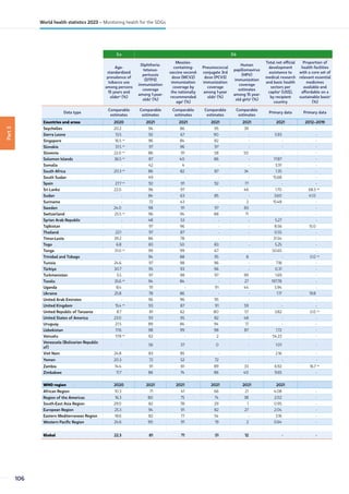 Part
3
3.a 3.b
Age-
standardized
prevalence of
tobacco use
among persons
15 years and
olders
(%)
Diphtheria-
tetanus-
pertussis
(DTP3)
immunization
coverage
among 1-year-
oldst
(%)
Measles-
containing-
vaccine second-
dose (MCV2)
immunization
coverage by
the nationally
recommended
aget
(%)
Pneumococcal
conjugate 3rd
dose (PCV3)
immunization
coverage
among 1-year
oldst
(%)
Human
papillomavirus
(HPV)
immunization
coverage
estimates
among 15 year-
old girlst
(%)
Total net official
development
assistance to
medical research
and basic health
sectors per
capitau
(US$),
by recipient
country
Proportion of
health facilities
with a core set of
relevant essential
medicines
available and
affordable on a
sustainable basisv
(%)
Data type
Comparable
estimates
Comparable
estimates
Comparable
estimates
Comparable
estimates
Comparable
estimates
Primary data Primary data
Countries and areas 2020 2021 2021 2021 2021 2021 2012–2019
Seychelles 20.2 94 86 95 39 - -
Sierra Leone 13.5 92 67 90 - 5.93 -
Singapore 16.5 an
96 84 82 - - -
Slovakia 31.5 an
97 96 97 - - -
Slovenia 22.0 an
86 91 58 50 - -
Solomon Islands 36.5 an
87 40 86 - 17.87 -
Somalia - 42 4 - - 5.91 -
South Africa 20.3 an
86 82 87 34 1.35 -
South Sudan - 49 - - - 15.68 -
Spain 27.7 an
92 91 92 77 - -
Sri Lanka 22.0 96 97 - 46 1.70 68.3 ap
Sudan - 84 63 85 - 3.60 41.0
Suriname - 72 43 - 2 15.48 -
Sweden 24.0 98 91 97 83 - -
Switzerland 25.5 an
96 94 88 71 - -
Syrian Arab Republic - 48 53 - - 5.27 -
Tajikistan - 97 96 - - 8.56 15.0
Thailand 22.1 97 87 - - 0.55 -
Timor-Leste 39.2 86 78 - - 31.54 -
Togo 6.8 83 50 83 - 5.25 -
Tonga 31.0 an
99 99 67 - 50.65 -
Trinidad and Tobago - 94 88 95 8 - 0.0 ao
Tunisia 24.6 97 98 96 - 7.18 -
Türkiye 30.7 95 93 96 - 0.31 -
Turkmenistan 5.5 97 98 97 99 1.69 -
Tuvalu 35.6 an
94 84 - 27 197.78 -
Uganda 8.4 91 - 91 44 5.94 -
Ukraine 25.8 78 86 - - 1.17 19.8
United Arab Emirates - 96 96 95 - - -
United Kingdom 15.4 an
93 87 91 59 - -
United Republic of Tanzania 8.7 81 62 80 57 3.82 0.0 ao
United States of America 23.0 93 95 82 48 - -
Uruguay 21.5 89 84 94 17 - -
Uzbekistan 17.6 98 99 98 87 1.72 -
Vanuatu 17.8 an
62 - 2 - 54.23 -
Venezuela (Bolivarian Republic
of)
- 56 37 0 - 1.01 -
Viet Nam 24.8 83 85 - - 2.16 -
Yemen 20.3 72 52 72 - - -
Zambia 14.4 91 81 89 33 6.92 16.7 ao
Zimbabwe 11.7 86 74 86 40 9.65 -
WHO region 2020 2021 2021 2021 2021 2021
African Region 10.3 71 41 66 21 4.08 -
Region of the Americas 16.3 80 75 74 38 2.02 -
South-East Asia Region 29.0 82 78 29 1 0.95 -
European Region 25.3 94 91 82 27 2.04 -
Eastern Mediterranean Region 18.6 82 77 54 - 3.16 -
Western Pacific Region 24.6 90 91 19 2 0.64 -
Global 22.3 81 71 51 12 - -
106
World health statistics 2023 – Monitoring health for the SDGs
 