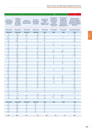 3.c 3.d 1.a
Density of
medical doctorsw
(per 10 000
population)
Density of
nursing and
midwifery
personnelw
(per 10 000
population)
Density of
dentistsw
(per 10
000 population)
Density of
pharmacistsw
(per 10 000
population)
Average of 15
International
Health
Regulations core
capacity scoresx
Percentage of
bloodstream
infections due
to methicillin-
resistant
Staphylococcus
aureusy
(%)
Percentage of
bloodstream
infections due
to Escherichia
coli resistant to
3rd-generation
cephalosporiny
(%)
Domestic general
government health
expenditure (GGHE-D)
as percentage of general
government expenditure
(GGE)z
(%)
Primary data Primary data Primary data Primary data Primary data Primary data Primary data Comparable estimates
2013–2021 2013–2021 2013–2021 2013–2021 2022 2020 2020 2020
21.1 92.2 4.0 12.0 52 - - 10.2
0.7 2.0 0.1 0.2 51 - - 5.3
24.3 61.8 4.1 5.0 94 - 31 13.3
46.3 78.5 7.1 10.5 65 - - 12.8
32.8 105.4 7.4 7.4 80 - - 13.4
1.9 21.4 0.7 1.2 - - - 10.1
0.2 1.1 - - 33 47 - -
8.1 50.1 1.1 2.7 73 20 28 15.3
0.4 3.6 0.1 0.3 40 - - 2.1
45.8 63.1 8.4 13.2 82 - - 15.0
11.9 24.4 1.0 1.1 66 53 62 8.5
2.6 11.4 2.1 0.3 49 100 100 9.6
8.0 38.0 0.6 0.4 46 - - 13.8
70.6 215.9 17.7 16.1 88 5 8 18.8
44.4 187.1 4.1 6.7 92 25 11 11.1
11.9 14.2 6.6 9.8 58 25 0 -
17.1 47.1 1.5 - 63 - - 7.4
9.3 30.8 2.6 6.2 87 11 39 13.2
7.7 17.7 0.1 2.1 68 21 62 6.6
0.6 4.0 0.1 0.1 49 - - 5.4
10.1 41.8 1.4 0.8 70 - - 7.9
34.1 37.3 3.1 6.1 65 - 26 9.6
12.6 24.3 3.0 2.2 74 14 31 10.8
20.4 34.0 4.1 4.2 - - - 10.7
21.5 42.7 1.1 1.6 81 - - 8.7
12.6 36.9 0.9 1.8 - - - 15.9
1.6 16.9 0.1 0.4 65 75 88 3.1
29.9 66.6 6.0 0.3 69 18 50 8.2
28.8 63.6 7.4 12.0 96 43 54 10.4
31.7 91.7 5.2 8.5 94 4 10 19.5
0.5 5.5 0.1 0.3 58 50 75 9.4
35.6 124.7 6.0 10.6 91 - - 22.4
62.0 115.5 17.0 5.4 70 - - 20.0
23.7 112.7 1.5 0.4 70 - - 10.8
1.6 14.0 0.3 - 54 - - 5.9
16.6 20.0 1.3 - 77 - - 4.9
8.3 14.5 - 3.4 - - - 9.4
2.9 7.3 0.2 1.0 40 71 100 -
3.0 18.6 0.1 0.7 59 100 100 7.2
1.9 20.3 0.1 1.0 67 - - 5.2
2014–2021 2014–2021 2014–2021 2014–2021 2022 2020 2020 2020
2.9 12.9 0.3 0.8 52 - - 7.3
24.5 82.1 5.9 5.1 67 - - 14.0
7.7 20.4 1.5 6.6 68 - - 8.2
36.6 83.4 6.2 6.5 76 - - 12.6
11.2 16.5 2.6 3.3 67 - - 9.2
20.9 40.0 4.5 4.4 73 - - 10.3
16.3 39.4 3.3 4.7 66 36 47 10.7
Part
3
107
Annex 1. Country, area, WHO region and global health statistics
 