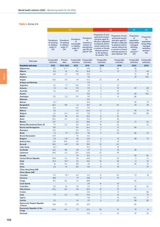 Part
4
Table 4. Annex 2-4
2.2 5.2 6.1 6.2
Prevalence
of stunting
in children
under 5aa
(%)
Prevalence
of wasting
in children
under 5aa
(%)
Prevalence
of
overweight
in children
under 5aa
(%)
Prevalence
of
anaemia in
women of
reproductive
age (15–49
years)ab
(%)
Proportion of ever-
partnered women
and girls aged 15–
49 years subjected
to physical and/or
sexual violence by
a current or former
intimate partner
in the previous
12 monthsac
(%)
Proportion of ever-
partnered women
and girls aged 15–
49 years subjected
to physical and/or
sexual violence by
a current or former
intimate partner in
their lifetimeac
(%)
Proportion
of
population
using safely-
managed
drinking-
water
servicesad
(%)
Proportion
of
population
using safely-
managed
sanitation
servicesad
(%)
Data type
Comparable
estimates
Primary
data
Comparable
estimates
Comparable
estimates
Comparable
estimates
Comparable
estimates
Comparable
estimates
Comparable
estimates
Countries and areas 2022 2013–2022 2022 2019 2018 2018 2020 2020
Afghanistan 33.1 5.1 aq, ar
3.7 42.6 35 46 28 -
Albania 8.3 1.6 13.4 24.8 6 13 71 48
Algeria 8.6 2.7 11.9 33.3 - - 72 18
Andorra - - - 12.1 - - 91 100
Angola 43.6 4.9 3.9 44.5 25 38 - -
Antigua and Barbuda - - - 17.2 - - - -
Argentina 9.5 1.7 ar
12.6 11.9 5 27 - -
Armenia 7.2 4.4 11.5 17.3 5 10 87 69
Australia 3.4 - 21.8 8.5 3 23 - 74
Austria - - - 13.0 4 15 99 100
Azerbaijan 13.3 3.2 ar
10.1 35.1 5 14 88 -
Bahamas - - - 14.5 - - - -
Bahrain 5.0 as
- - 35.4 - - 99 91
Bangladesh 26.4 9.8 2.1 36.7 23 50 59 39
Barbados 6.0 - 12.5 17.0 - - - -
Belarus 3.6 - 5.3 20.6 6 21 95 74
Belgium 2.4 0.4 ar
4.0 13.6 5 22 100 89
Belize 12.0 1.8 5.9 20.5 8 24 - -
Benin 30.4 5.0 2.2 55.2 15 26 - -
Bhutan 22.7 - 6.5 38.6 9 22 37 65
Bolivia (Plurinational State of) 11.1 2.0 9.0 24.4 18 42 - 53
Bosnia and Herzegovina 8.0 - 9.4 24.4 3 12 89 -
Botswana 21.6 - 10.1 32.5 17 34 - -
Brazil 7.2 3.1 ar
10.3 16.1 6 23 86 49
Brunei Darussalam 10.9 - 9.1 16.7 - - - -
Bulgaria 5.6 5.9 ar
3.8 23.6 6 19 98 72
Burkina Faso 21.8 10.6 2.0 52.5 11 19 - -
Burundi 56.5 4.9 ar
3.6 38.5 22 40 - -
Cabo Verde 9.4 as
- - 24.3 11 19 - -
Cambodia 22.3 9.6 3.8 47.1 9 19 28 -
Cameroon 26.9 4.3 10.5 40.6 22 39 - -
Canada - - 11.1 10.4 3 - 99 84
Central African Republic 39.8 5.4 2.6 46.8 21 29 6 14
Chad 32.3 8.3 ar
3.2 45.4 16 29 6 10
Chile 1.6 0.3 8.8 8.7 6 21 99 79
China 4.6 1.9 8.9 15.5 8 19 - 70
China, Hong Kong SAR - - - - - - - -
China, Macao SAR - - - - - - - -
Colombia 11.2 1.6 aq
6.2 21.2 12 30 73 18
Comoros 18.8 - 7.7 33.8 8 16 - -
Congo 16.5 8.2 4.5 48.8 - - 46 -
Cook Islands - - - 27.1 14 33 - -
Costa Rica 9.5 1.8 7.6 13.7 7 27 81 30
Côte d'Ivoire 20.2 8.4 2.6 50.9 16 27 35 -
Croatia - - - 21.0 4 13 - 68
Cuba 7.0 2.0 10.2 19.3 5 14 - 37
Cyprus - - - 13.6 3 16 100 77
Czechia 2.5 - 6.1 21.1 4 22 98 85
Democratic People's Republic
of Korea
16.8 2.5 2.8 33.9 - - 66 -
Democratic Republic of the
Congo
40.3 6.4 3.7 42.4 36 47 19 13
Denmark - - - 12.2 3 23 97 92
108
World health statistics 2023 – Monitoring health for the SDGs
 