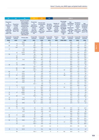 6.2 6.3 6.a 7.1 11.6 16.1 GPW 13
Proportion
of
population
using a
hand-
washing
facility with
soap and
waterad
(%)
Proportion
of safely
treated
domestic
wastewater
flowsae
(%)
Amount of water-
and sanitation-
related official
development
assistance that
is part of a
government-
coordinated
spending planaf
(constant 2020
US$ millions)
Proportion
of
population
with primary
reliance
on clean
fuels and
technologyag
(%)
Annual mean
concentrations
of fine
particulate
matter
(PM2.5
) in
urban areasag
(µg/m3
)
Mortality
rate due to
homicidek
(per 100
000
population)
Number of
cases of
poliomyelitis
caused
by wild
poliovirus
(WPV)ah
Percentage
of total
antibiotic
consumption
being from
the AWaRe
“Access”
antibiotics
categoryy
(%)
Age-
standardized
prevalence
of
hypertension
among
adults aged
30–79
yearsai
(%)
Prevalence
of obesity
among
children
and
adolescents
(5–19 years)
aj
(%)
Age-
standardized
prevalence
of obesity
among
adults (18+
years)aj
(%)
Comparable
estimates
Comparable
estimate
Primary data
Comparable
estimates
Comparable
estimates
Comparable
estimates
Primary
data
Primary
data
Comparable
estimates
Comparable
estimates
Comparable
estimates
2020 2022 2021 2021 2019 2019 2022 2018–2020 2019 2016 2016
38 - 74.65 35 75.2 8.5 2 - 40.2 3.1 5.5
- 19 44.62 84 16.6 3.6 0 - 41.8 7.6 21.7
85 76 1.21 100 22.9 1.7 0 - 36.2 13.5 27.4
- 100 - 100 au
8.9 - 0 - 31.0 12.8 25.6
27 - 11.19 50 32.3 9.2 0 - 38.7 2.4 8.2
- - 1.00 100 au
8.4 2.4 0 - 42.6 11.5 18.9
- 36 60.46 100 11.2 6.1 0 - 47.5 16.9 28.3
95 1 21.29 98 36.2 3.8 0 - 47.3 4.8 20.2
- 96 - 100 au
9.1 1.0 0 - 29.3 12.4 29.0
- 98 - 100 au
12.4 0.5 0 - 33.8 8.6 20.1
- 41 6.43 98 26.2 2.5 0 - 41.0 4.9 19.9
- - - 100 au
5.2 38.1 0 - 44.5 17.3 31.6
- 93 - 100 au
51.8 0.3 0 - 38.7 17.2 29.8
58 18 273.19 27 46.8 2.8 0 - 28.8 2.6 3.6
- - - 100 au
9.8 11.3 0 - 41.8 12.3 23.1
- 80 1.18 100 17.2 2.7 0 - 49.2 7.6 24.5
- 85 - 100 au
11.6 1.3 0 65 30.0 7.0 22.1
90 - 0.07 83 10.4 37.3 0 - 38.0 12.2 24.1
12 1 43.43 5 31.8 6.2 0 74 31.2 2.6 9.6
92 40 10.76 87 16.9 2.4 0 88 av
43.4 3.3 6.4
27 - 83.58 88 26.9 9.5 0 - 28.3 9.1 20.2
- 65 20.26 42 29.7 1.5 0 - 44.2 5.4 17.9
- - 0.04 66 14.4 16.9 0 - 44.1 6.3 18.9
- 43 37.87 97 11.3 32.6 0 - 45.0 10.8 22.1
- - - 100 au
6.8 0.7 0 71 46.4 14.1 14.1
- 72 - - 18.6 1.2 0 - 45.2 10.8 25.0
9 3 102.39 12 46.0 9.6 0 84 30.5 1.0 5.6
6 - 39.62 1 28.4 6.6 0 - 34.2 1.9 5.4
- - 16.14 82 32.6 13.4 0 - 44.1 3.1 11.8
74 47 297.65 45 18.3 2.1 0 - 25.7 3.2 3.9
36 - 117.95 23 61.6 6.4 0 - 36.8 2.8 11.4
- 69 - 100 au
6.7 1.6 0 - 22.1 12.3 29.4
22 - 5.43 1 32.2 21.3 0 - 41.3 2.2 7.5
25 2 24.23 8 54.0 9.0 0 - 37.9 1.5 6.1
- 89 - 100 au
22.2 3.9 0 - 36.1 15.2 28.0
- 62 59.15 83 40.2 0.8 0 - 27.3 11.7 6.2
- 91 - - - - 0 - - - -
- 65 - - - - 0 - - - -
68 19 20.24 93 15.1 38.3 0 68 31.0 7.0 22.3
- - 1.15 11 14.5 7.4 0 - 33.2 2.8 7.8
- - 23.13 36 37.8 10.0 0 - 39.8 2.0 9.6
- - - 79 7.9 - 0 - 42.6 32.2 55.9
86 25 0.26 96 15.1 12.6 0 - 37.8 12.3 25.7
22 - 10.58 32 46.6 11.5 0 72 37.3 3.4 10.3
- 34 - 100 au
15.5 1.1 0 - 48.4 10.9 24.4
92 34 10.83 94 15.9 5.1 0 - 39.9 11.4 24.6
- 73 - 100 au
15.5 1.3 0 43 30.8 12.2 21.8
- 91 - 100 au
14.9 0.6 0 - 41.6 9.7 26.0
- - 0.37 13 43.9 4.2 0 - 26.5 8.5 6.8
19 16 112.79 4 37.4 12.8 0 - 34.3 2.2 6.7
- 99 - 100 au
10.1 1.1 0 80 35.9 7.2 19.7
Part
4
109
Annex 1. Country, area, WHO region and global health statistics
 