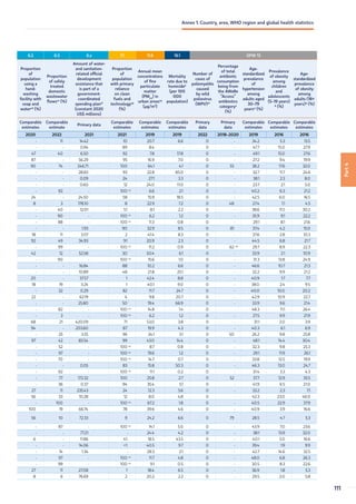 6.2 6.3 6.a 7.1 11.6 16.1 GPW 13
Proportion
of
population
using a
hand-
washing
facility with
soap and
waterad
(%)
Proportion
of safely
treated
domestic
wastewater
flowsae
(%)
Amount of water-
and sanitation-
related official
development
assistance that
is part of a
government-
coordinated
spending planaf
(constant 2020
US$ millions)
Proportion
of
population
with primary
reliance
on clean
fuels and
technologyag
(%)
Annual mean
concentrations
of fine
particulate
matter
(PM2.5
) in
urban areasag
(µg/m3
)
Mortality
rate due to
homicidek
(per 100
000
population)
Number of
cases of
poliomyelitis
caused
by wild
poliovirus
(WPV)ah
Percentage
of total
antibiotic
consumption
being from
the AWaRe
“Access”
antibiotics
categoryy
(%)
Age-
standardized
prevalence
of
hypertension
among
adults aged
30–79
yearsai
(%)
Prevalence
of obesity
among
children
and
adolescents
(5–19 years)
aj
(%)
Age-
standardized
prevalence
of obesity
among
adults (18+
years)aj
(%)
Comparable
estimates
Comparable
estimate
Primary data
Comparable
estimates
Comparable
estimates
Comparable
estimates
Primary
data
Primary
data
Comparable
estimates
Comparable
estimates
Comparable
estimates
2020 2022 2021 2021 2019 2019 2022 2018–2020 2019 2016 2016
- 11 14.42 10 20.7 6.6 0 - 34.2 5.3 13.5
- - 0.94 89 8.4 - 0 - 47.7 15.0 27.9
47 40 6.50 92 7.8 17.8 0 - 49.1 15.0 27.6
87 - 56.29 95 16.9 7.0 0 - 27.2 9.4 19.9
90 74 246.71 100 64.1 4.1 0 55 38.2 17.6 32.0
- - 28.83 93 22.8 85.0 0 - 32.7 11.7 24.6
- - 0.09 24 27.1 3.3 0 - 38.1 2.3 8.0
- - 0.60 12 24.0 11.0 0 - 23.7 2.1 5.0
- 92 - 100 au
6.6 2.1 0 - 40.2 6.3 21.2
24 - 24.50 58 15.9 18.5 0 - 42.5 6.0 16.5
8 3 178.10 8 22.9 7.2 0 48 27.4 1.1 4.5
- 40 12.01 51 8.1 2.2 0 - 38.6 11.5 30.2
- 90 - 100 au
6.2 1.2 0 - 35.9 9.1 22.2
- 88 - 100 au
11.3 0.8 0 - 29.1 8.1 21.6
- - 1.93 90 32.9 8.5 0 81 37.4 4.2 15.0
18 11 3.07 2 41.4 8.3 0 - 37.6 2.8 10.3
92 49 34.93 91 20.9 2.3 0 - 44.5 6.8 21.7
- 99 - 100 au
11.2 0.9 0 62 aw
29.7 8.9 22.3
42 12 52.58 30 50.4 6.1 0 - 33.9 2.1 10.9
- 90 - 100 au
15.6 1.0 0 - 31.3 13.8 24.9
- - 16.84 88 10.2 6.6 0 - 46.6 10.7 21.3
- - 10.89 48 21.8 25.1 0 - 32.2 9.9 21.2
20 - 37.57 1 42.4 8.8 0 - 40.9 1.7 7.7
18 19 3.24 1 40.1 9.0 0 - 38.0 2.4 9.5
- 32 0.29 82 11.7 24.7 0 - 40.0 10.0 20.2
22 - 62.19 4 9.8 20.7 0 - 42.9 10.9 22.7
- - 25.80 50 19.4 66.9 0 - 33.9 9.6 21.4
- 82 - 100 au
14.8 1.4 0 - 48.3 11.1 26.4
- 3 - 100 au
6.2 1.2 0 - 27.5 9.9 21.9
68 21 420.09 71 53.0 3.8 0 - 31.1 2.0 3.9
94 - 203.60 87 19.9 4.3 0 - 40.3 6.1 6.9
- 25 3.55 96 34.1 3.1 0 50 26.2 9.8 25.8
97 42 83.54 99 43.0 14.4 0 - 48.1 14.4 30.4
- 52 - 100 au
8.7 0.8 0 - 32.3 9.8 25.3
- 97 - 100 au
19.6 1.2 0 - 29.1 11.9 26.1
- 70 - 100 au
14.7 0.7 0 - 33.8 12.5 19.9
- - 0.05 83 15.8 50.3 0 - 46.3 13.0 24.7
- 92 - 100 au
11.1 0.2 0 - 31.4 3.3 4.3
- 77 172.32 100 25.8 2.7 0 52 37.7 12.9 35.5
- 36 0.37 94 35.4 5.1 0 - 41.9 6.5 21.0
27 11 235.43 24 12.3 5.6 0 - 33.2 2.3 7.1
56 33 10.28 12 8.0 4.8 0 - 42.3 23.0 46.0
- 100 - 100 au
67.2 1.8 0 - 40.5 22.9 37.9
100 19 66.74 78 39.6 4.6 0 - 40.9 3.9 16.6
56 10 72.33 9 24.2 6.6 0 79 28.5 4.7 5.3
- 87 - 100 au
14.1 5.0 0 - 43.9 7.0 23.6
- - 77.21 - 24.4 4.2 0 - 38.1 13.9 32.0
6 - 11.86 41 18.5 43.5 0 - 40.1 5.0 16.6
- - 14.06 1 40.5 9.7 0 - 39.4 1.9 9.9
- 14 1.34 - 28.3 2.1 0 - 42.7 14.6 32.5
- 97 - 100 au
11.7 4.8 0 - 48.0 6.8 26.3
- 99 - 100 au
9.1 0.5 0 - 30.5 8.3 22.6
27 11 27.08 1 18.4 6.5 0 - 36.9 1.8 5.3
8 6 76.69 2 20.2 2.2 0 - 29.5 2.0 5.8
Part
4
111
Annex 1. Country, area, WHO region and global health statistics
 