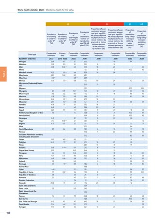 Part
4
2.2 5.2 6.1 6.2
Prevalence
of stunting
in children
under 5aa
(%)
Prevalence
of wasting
in children
under 5aa
(%)
Prevalence
of
overweight
in children
under 5aa
(%)
Prevalence
of
anaemia in
women of
reproductive
age (15–49
years)ab
(%)
Proportion of ever-
partnered women
and girls aged 15–
49 years subjected
to physical and/or
sexual violence by
a current or former
intimate partner
in the previous
12 monthsac
(%)
Proportion of ever-
partnered women
and girls aged 15–
49 years subjected
to physical and/or
sexual violence by
a current or former
intimate partner in
their lifetimeac
(%)
Proportion
of
population
using safely-
managed
drinking-
water
servicesad
(%)
Proportion
of
population
using safely-
managed
sanitation
servicesad
(%)
Data type
Comparable
estimates
Primary
data
Comparable
estimates
Comparable
estimates
Comparable
estimates
Comparable
estimates
Comparable
estimates
Comparable
estimates
Countries and areas 2022 2013–2022 2022 2019 2018 2018 2020 2020
Malaysia 21.9 9.7 5.7 32.0 - 19 94 -
Maldives 13.9 9.1 ar
3.3 52.2 6 19 - -
Mali 23.8 10.6 aq
2.0 59.0 18 29 - 20
Malta - - - 13.7 4 17 100 92
Marshall Islands 30.5 3.5 aq
4.4 30.6 19 38 - -
Mauritania 22.1 13.6 ar
2.0 43.3 - - - -
Mauritius 8.6 as
- 6.8 as
23.5 - - - -
Mexico 12.6 1.7 ar
6.9 15.3 10 24 43 57
Micronesia (Federated States
of)
- - - 25.0 21 35 - -
Monaco - - - 12.3 - - 100 100
Mongolia 6.1 0.9 10.7 14.5 12 27 30 56
Montenegro 8.2 2.2 8.0 17.2 4 16 85 45
Morocco 12.8 2.3 ar
4.9 29.9 10 - 80 39
Mozambique 36.4 3.9 aq
5.5 47.9 16 30 - -
Myanmar 24.1 7.4 ar
0.8 42.1 11 19 59 61
Namibia 16.8 7.1 5.3 25.2 16 27 - -
Nauru 14.8 - 4.5 29.6 20 43 - -
Nepal 26.7 7.7 1.7 35.7 11 27 18 49
Netherlands (Kingdom of the) 1.6 - 5.1 12.8 5 21 100 97
New Zealand - - - 10.4 4 23 100 82
Nicaragua 14.9 - 8.7 15.7 6 23 56 -
Niger 47.4 10.9 aq
2.7 49.5 13 - - 16
Nigeria 34.2 6.5 2.2 55.1 13 24 22 31
Niue - - - 27.3 - - 94 -
North Macedonia 3.7 3.4 9.9 19.3 4 13 77 12
Norway - - - 12.0 4 20 99 65
occupied Palestinian territory,
including east Jerusalem
- - - 31.0 - - 80 67
Oman 12.7 9.3 at
6.5 29.1 - - 91 -
Pakistan 34.0 7.1 at
2.7 41.3 16 29 36 -
Palau - - - 28.5 14 31 91 -
Panama 13.8 1.1 aq, ar
11.4 21.2 8 16 - -
Papua New Guinea 51.2 - 16.0 34.4 31 51 - -
Paraguay 3.4 1.0 14.6 23.0 6 18 64 60
Peru 10.1 0.4 9.4 20.6 11 38 51 53
Philippines 28.8 6.8 ar
4.6 12.3 6 14 47 61
Poland 2.3 - 6.0 - 3 13 98 91
Portugal 3.1 1.1 ar
8.9 13.2 4 18 95 85
Puerto Rico - - - 18.8 - - - -
Qatar 4.4 as
- 11.7 as
28.1 - - 96 97
Republic of Korea 1.7 0.2 ar
5.4 13.5 8 - 99 100
Republic of Moldova 3.9 - 2.9 26.1 9 27 74 -
Romania 7.7 - 4.5 22.7 7 18 82 83
Russian Federation - - 7.4 21.1 - - 76 61
Rwanda 29.8 1.1 4.7 17.2 23 38 12 -
Saint Kitts and Nevis - - - 15.4 - - - -
Saint Lucia 2.5 - 6.0 14.3 - - - -
Saint Vincent and the
Grenadines
- - - 17.0 - - - -
Samoa 7.4 3.1 7.9 26.8 18 40 46 48
San Marino - - - 12.5 - - 100 70
Sao Tome and Principe 10.0 4.1 4.7 44.2 18 27 36 35
Saudi Arabia 12.4 4.4 ar
10.1 27.5 - - - 59
Senegal 17.0 8.1 3.4 52.7 12 24 - 24
112
World health statistics 2023 – Monitoring health for the SDGs
 