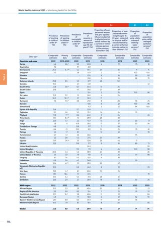 Part
4
2.2 5.2 6.1 6.2
Prevalence
of stunting
in children
under 5aa
(%)
Prevalence
of wasting
in children
under 5aa
(%)
Prevalence
of
overweight
in children
under 5aa
(%)
Prevalence
of
anaemia in
women of
reproductive
age (15–49
years)ab
(%)
Proportion of ever-
partnered women
and girls aged 15–
49 years subjected
to physical and/or
sexual violence by
a current or former
intimate partner
in the previous
12 monthsac
(%)
Proportion of ever-
partnered women
and girls aged 15–
49 years subjected
to physical and/or
sexual violence by
a current or former
intimate partner in
their lifetimeac
(%)
Proportion
of
population
using safely-
managed
drinking-
water
servicesad
(%)
Proportion
of
population
using safely-
managed
sanitation
servicesad
(%)
Data type
Comparable
estimates
Primary
data
Comparable
estimates
Comparable
estimates
Comparable
estimates
Comparable
estimates
Comparable
estimates
Comparable
estimates
Countries and areas 2022 2013–2022 2022 2019 2018 2018 2020 2020
Serbia 4.6 2.6 ar
9.9 22.8 4 17 75 18
Seychelles 7.2 - 9.1 25.1 - - - -
Sierra Leone 26.0 6.3 aq
5.2 48.4 20 36 11 14
Singapore 3.0 - 3.8 13.0 2 11 100 100
Slovakia - - - 23.5 6 18 99 82
Slovenia - - - 21.8 3 18 98 72
Solomon Islands 29.8 8.5 5.5 37.7 28 50 - -
Somalia 18.0 - 2.7 43.1 - - - 32
South Africa 22.8 3.8 ar
12.1 30.5 13 24 - -
South Sudan 27.9 - 4.7 35.6 27 41 - -
Spain - - - 13.4 3 15 100 96
Sri Lanka 15.9 15.1 1.3 34.6 4 24 - -
Sudan 36.0 16.3 aq
2.7 36.5 17 - - -
Suriname 7.6 5.5 ar
3.8 21.0 8 28 56 25
Sweden - - - 13.6 6 21 100 95
Switzerland - - - 11.3 2 12 94 100
Syrian Arab Republic 25.4 - 11.7 32.8 - - - -
Tajikistan 13.1 5.6 3.0 35.2 14 24 55 -
Thailand 11.8 7.7 ar
8.6 24.0 9 24 - 26
Timor-Leste 45.1 8.3 aq
1.3 29.9 28 38 - -
Togo 22.3 5.7 2.2 45.7 13 25 20 9
Tonga 1.8 1.1 10.9 28.5 17 37 30 34
Trinidad and Tobago 8.8 - 13.9 17.7 7 28 - -
Tunisia 8.6 2.1 19.0 32.1 10 25 79 81
Türkiye 5.5 1.7 8.1 - 12 32 - 78
Turkmenistan 6.7 4.1 3.6 26.6 - - 95 -
Tuvalu 5.2 2.8 4.2 27.5 20 39 - -
Uganda 23.4 3.6 aq
3.5 32.8 26 45 17 -
Ukraine 12.3 - 13.6 17.7 9 18 89 72
United Arab Emirates - - - 24.3 - - - 99
United Kingdom - - 11.3 11.1 4 24 100 98
United Republic of Tanzania 30.6 3.3 4.6 38.9 24 38 - 26
United States of America 3.6 0.1 7.9 11.8 6 26 97 98
Uruguay 6.1 1.4 11.5 15.0 4 18 - -
Uzbekistan 6.9 2.4 4.2 24.8 - - 59 -
Vanuatu 31.4 4.7 aq
5.1 28.5 29 47 - -
Venezuela (Bolivarian Republic
of)
10.5 - 6.9 24.2 8 19 - 23
Viet Nam 19.3 4.7 8.1 20.6 10 25 - -
Yemen 35.1 16.4 1.7 61.5 - - - 19
Zambia 31.4 4.2 5.4 31.5 28 41 - -
Zimbabwe 21.6 2.9 2.7 28.9 18 35 30 26
WHO region 2022 2022 2022 2019 2018 2018 2020 2020
African Region 31.0 5.5 3.9 40.4 20 33 32 23
Region of the Americas 9.2 0.8 8.5 15.4 7 25 81 52
South-East Asia Region 30.1 14.7 3.8 46.6 17 33 - 46
European Region 4.9 - 7.1 18.8 6 21 92 70
Eastern Mediterranean Region 25.1 6.9 6.3 34.9 17 31 56 -
Western Pacific Region 10.0 1.9 8.1 16.4 8 20 - 65
Global 22.3 6.8 5.6 29.9 13 27 74 54
114
World health statistics 2023 – Monitoring health for the SDGs
 