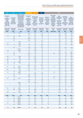 6.2 6.3 6.a 7.1 11.6 16.1 GPW 13
Proportion
of
population
using a
hand-
washing
facility with
soap and
waterad
(%)
Proportion
of safely
treated
domestic
wastewater
flowsae
(%)
Amount of water-
and sanitation-
related official
development
assistance that
is part of a
government-
coordinated
spending planaf
(constant 2020
US$ millions)
Proportion
of
population
with primary
reliance
on clean
fuels and
technologyag
(%)
Annual mean
concentrations
of fine
particulate
matter
(PM2.5
) in
urban areasag
(µg/m3
)
Mortality
rate due to
homicidek
(per 100
000
population)
Number of
cases of
poliomyelitis
caused
by wild
poliovirus
(WPV)ah
Percentage
of total
antibiotic
consumption
being from
the AWaRe
“Access”
antibiotics
categoryy
(%)
Age-
standardized
prevalence
of
hypertension
among
adults aged
30–79
yearsai
(%)
Prevalence
of obesity
among
children
and
adolescents
(5–19 years)
aj
(%)
Age-
standardized
prevalence
of obesity
among
adults (18+
years)aj
(%)
Comparable
estimates
Comparable
estimate
Primary data
Comparable
estimates
Comparable
estimates
Comparable
estimates
Primary
data
Primary
data
Comparable
estimates
Comparable
estimates
Comparable
estimates
2020 2022 2021 2021 2019 2019 2022 2018–2020 2019 2016 2016
- 36 42.34 81 22.3 1.2 0 - 46.1 9.8 21.5
- - - 100 au
17.4 14.8 0 - 44.3 10.8 14.0
21 15 18.65 1 43.3 7.9 0 - 40.8 2.5 8.7
- 100 - 100 au
13.3 0.3 0 - 31.5 6.8 6.1
- 82 - 100 au
16.3 1.1 0 - 42.7 8.1 20.5
- 65 - 100 au
14.6 0.9 0 - 45.3 9.2 20.2
- - 9.90 9 8.7 3.9 0 - 29.8 4.3 22.5
25 - 29.69 4 14.4 5.4 0 - 36.1 3.0 8.3
44 41 8.28 88 21.7 35.9 0 - 44.1 11.3 28.3
- - 36.31 0 21.4 14.3 0 - 34.2 - -
- 80 - 100 au
9.8 0.6 0 - 27.2 10.8 23.8
- - 128.32 33 24.8 2.3 0 - 35.6 4.8 5.2
13 - 40.36 63 23.5 5.8 0 - 40.8 - -
72 24 0.53 95 13.0 5.8 0 - 42.9 13.9 26.4
- 97 - 100 au
6.4 1.1 0 68 30.2 6.7 20.6
- 99 - 100 au
9.2 0.5 0 - 21.9 5.8 19.5
83 - 27.58 96 25.3 2.6 0 - 41.1 11.5 27.8
73 - 97.19 86 56.8 1.8 0 - 46.8 3.0 14.2
85 25 1.82 85 25.5 4.3 0 - 29.2 11.3 10.0
28 - 3.25 15 21.8 4.7 0 - 35.3 4.2 3.8
17 15 28.09 11 37.9 8.9 0 - 36.0 2.0 8.4
70 30 1.11 87 7.7 3.4 0 - 43.3 26.7 48.2
- - - 100 au
10.4 39.4 0 - 42.4 11.1 18.6
84 73 182.67 100 27.4 3.5 0 75 34.7 8.5 26.9
- 65 60.72 95 23.3 4.8 0 - 32.8 11.5 32.1
100 - 0.01 100 26.4 2.8 0 - 39.0 4.7 18.6
- 43 3.08 75 - - 0 - 50.4 27.2 51.6
23 4 138.40 1 32.3 13.9 0 67 ax
32.5 1.7 5.3
- 50 24.16 95 14.5 6.3 0 - 43.1 7.0 24.1
- 95 - 100 au
39.0 0.7 0 - 41.4 17.3 31.7
- 97 - 100 au
9.7 1.3 0 67 ax
26.4 10.2 27.8
48 8 187.74 7 16.1 8.1 0 56 33.2 2.5 8.4
- 98 - 100 au
7.4 5.8 0 - 31.6 21.4 36.2
- - - 100 au
8.5 8.5 0 - 42.4 13.8 27.9
- - 120.26 83 44.5 1.5 0 - 45.7 4.0 16.6
- - 8.99 7 9.1 2.3 0 - 39.5 8.3 25.2
- - 0.81 96 16.5 63.6 0 - 39.4 14.1 25.6
86 40 399.51 96 22.1 1.9 0 - 29.7 2.6 2.1
- 28 51.32 61 43.0 9.7 0 - 29.3 7.0 17.1
18 - 86.74 10 18.8 6.5 0 - 32.3 2.9 8.1
42 55 10.11 30 14.5 13.1 0 - 42.3 4.0 15.5
2020 2022 2021 2021 2019 2019 2022 2019 2016 2016
28 24 2309.51 21 34.8 10.0 8 - 35.5 2.8 10.6
- 75 532.89 93 12.0 19.2 0 - 35.4 14.4 28.6
71 26 1284.81 67 46.4 3.8 0 - 32.4 3.0 4.7
- 49 580.87 93 14.7 2.9 0 - 36.9 8.6 23.3
81 71 1495.98 74 48.0 5.3 22 - 37.8 8.2 20.8
- 67 971.95 83 35.1 1.6 0 - 28.3 9.8 6.4
71 58 7754.71 71 33.1 6.2 30 - 33.1 6.8 13.1
Part
4
115
Annex 1. Country, area, WHO region and global health statistics
 