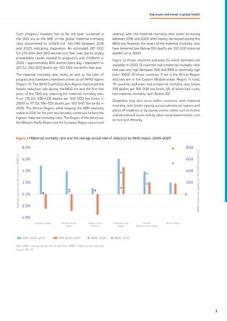 Such progress, however, has so far not been sustained in
the SDG era as the ARR of the global maternal mortality
ratio plummeted to -0.04% (UI: -1.6–1.1%) between 2016
and 2020, indicating stagnation. An estimated 287 000
(UI: 273 000–343 000) women lost their lives due to largely
preventable causes related to pregnancy and childbirth in
2020 – approximately 800 women every day – equivalent to
223 (UI: 202–255) deaths per 100 000 live births that year.
The maternal mortality ratio levels, as well as the rates of
progress and slowdown, have been uneven across WHO regions
(Figure 1.1). The WHO South-East Asia Region maintained the
fastest reduction rate during the MDG era and the first five
years of the SDG era, reducing the maternal mortality ratio
from 372 (UI: 336–423) deaths per 100 000 live births in
2000 to 117 (UI: 106–133) deaths per 100 000 live births in
2020. The African Region, while keeping the ARR relatively
stable at 2.0% for the past two decades, continued to have the
highest maternal mortality ratio. The Region of the Americas,
the Western Pacific Region and the European Region saw a trend
reversal, with the maternal mortality ratio levels increasing
between 2016 and 2020 after having decreased during the
MDG era. However, the levels of the maternal mortality ratio
have remained low (below 100 deaths per 100 000 maternal
deaths) since 2000.
Figure 1.2 shows countries and areas for which estimates are
available. In 2020, 13 countries had a maternal mortality ratio
that was very high (between 500 and 999) or extremely high
(over 1000). Of these countries, 11 are in the African Region
and two are in the Eastern Mediterranean Region. In total,
117 countries and areas had a maternal mortality ratio below
100 deaths per 100 000 live births, 60 of which had a very
low maternal mortality ratio (below 20).
Disparities may also occur within countries, with maternal
mortality ratio levels varying across subnational regions and
places of residence, or by socioeconomic status such as income
and educational levels, and by other social determinants such
as race and ethnicity.
Figure 1.1 Maternal mortality ratio and the average annual rate of reduction by WHO region, 2000–2020
European Region Western Pacific
Region
Region of the
Americas
South-East Asia
Region
Eastern
Mediterranean Region
African Region
-4.0%
0.0%
-2.0%
2.0%
4.0%
6.0%
8.0%
0
200
400
600
800
Average
annual
rate
of
reduction
(ARR),
%
MMR
(maternal
deaths
per
100
000
live
births)
ARR, 2000–2015 ARR 2016–2020 MMR, 2000 MMR, 2020
Note: ARR = average annual rate of reduction; MMR = maternal mortality ratio.
Source: Ref. (1).
3
Key issues and trends in global health
 