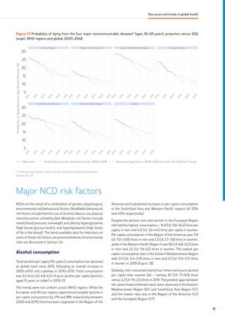 Figure 1.7 Probability of dying from the four major noncommunicable diseases* (ages 30–69 years), projection versus SDG
target, WHO regions and global, 2000–2048
Probability
of
dying
between
ages
30
and
69
years
(%)
5
20
15
10
25
30
2
0
0
0
2
0
1
0
2
0
2
0
2
0
3
0
2
0
4
0
2
0
5
0
African Region
2
0
0
0
2
0
1
0
2
0
2
0
2
0
3
0
2
0
4
0
2
0
5
0
Region of the Americas
2
0
0
0
2
0
1
0
2
0
2
0
2
0
3
0
2
0
4
0
2
0
5
0
Eastern Mediterranean Region
2
0
0
0
2
0
1
0
2
0
2
0
2
0
3
0
2
0
4
0
2
0
5
0
European Region
5
20
15
10
25
30
2
0
0
0
2
0
1
0
2
0
2
0
2
0
3
0
2
0
4
0
2
0
5
0
South-East Asia Region
2
0
0
0
2
0
1
0
2
0
2
0
2
0
3
0
2
0
4
0
2
0
5
0
Western Pacific Region
2
0
0
0
2
0
1
0
2
0
2
0
2
0
3
0
2
0
4
0
2
0
5
0
Global
Observed Projected based on observed trends 2000–2019 Required trajectory in 2019–2030 to meet the SDG3.4.1 Target
* Cardiovascular disease, cancer, chronic respiratory disease and diabetes.
Source: Ref. (2).
Major NCD risk factors
NCDs are the result of a combination of genetic, physiological,
environmental and behavioural factors. Modifiable behavioural
risk factors include harmful use of alcohol, tobacco use, physical
inactivity and an unhealthy diet. Metabolic risk factors include
raised blood pressure, overweight and obesity, hyperglycaemia
(high blood glucose levels), and hyperlipidaemia (high levels
of fat in the blood). The latest available data for indicators on
some of these risk factors are presented below. Environmental
risks are discussed in Section 2.4.
Alcohol consumption
Total alcohol per capita (15+ years) consumption has declined
at global level since 2015, following an overall increase in
2005–2010 and a plateau in 2010–2015. Total consumption
was 5.5 litres (UI: 4.8–6.2) of pure alcohol per capita (persons
aged 15 years or older) in 2019 (7).
The trends were not uniform across WHO regions. While the
European and African regions experienced sizeable decline in
per capita consumption by 17% and 18% respectively between
2000 and 2019, there has been stagnation in the Region of the
Americas and substantial increases in per capita consumption
in the South-East Asia and Western Pacific regions (of 112%
and 40% respectively).
Despite the decline, men and women in the European Region
still had the highest consumption – 14.9 (UI: 13.6–16.2) litres per
capita in men and 4.0 (UI: 3.6–4.4) litres per capita in women.
Per capita consumption in the Region of the Americas was 11.9
(UI: 10.1–13.8) litres in men and 3.3 (UI: 2.7–3.8) litres in women,
while in the Western Pacific Region it was 9.6 (UI: 6.8–12.5) litres
in men and 2.5 (UI: 1.8–3.2) litres in women. The lowest per
capita consumption was in the Eastern Mediterranean Region
with 0.5 (UI: 0.4–0.9) litres in men and 0.1 (UI :0.0–0.1) litres
in women in 2019 (Figure 1.8).
Globally, men consumed nearly four times more pure alcohol
per capita than women did – namely, 8.7 (UI: 7.7–9.9) litres
versus 2.2 (UI: 1.9–2.5) litres in 2019. The greatest gaps between
the sexes (male-to-female ratio) were observed in the Eastern
Mediterranean Region (8.1) and South-East Asia Region (5.1),
and the lowest ratio was in the Region of the Americas (3.7)
and the European Region (3.7).
11
Key issues and trends in global health
 