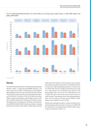 Figure 1.9 Age-standardized prevalence of current tobacco use among persons aged 15 years or older, WHO regions and
global, 2000–2020
2000 2020
African Region
Region of the
Americas
Eastern
Mediterranean
Region
European Region
South-East Asia
Region
Western Pacific
Region
Global
Female
0
20
10
50
40
30
60
70
Male
0
20
10
50
40
30
60
70
Both
sexes
0
20
10
50
40
30
60
70
Prevalence
(%)
7.1
2.8
20.6
11.3 10.2 4.2
22.6 17.4
32.5
11.3
5.0
2.8
16.2
7.8
2000 2020 2000 2020 2000 2020 2000 2020 2000 2020 2000 2020
17.9
10.3
28.0
16.3
27.2
18.6
34.6
25.3
50.4
29.0 27.9 24.6
32.7
22.3
28.7
17.8
35.5
21.3
44.1
33.0
46.5
32.9
68.2
46.6 50.8 46.4 49.3
36.7
Source: Ref. (8).
Obesity
The age-standardized prevalence of obesity among adults aged
18 years or older – i.e. body mass index (BMI) 30 kg/m2
– has
been rising since the 1970s. In 2016, 13.1% (UI: 12.4–13.9%) of
adults globally were obese, up from 8.7% (UI: 8.4–9.0) in 2000.
The greatest increases occurred in the South-East Asia Region,
up from 1.9% (UI: 1.6–2.2%) to 4.7% (UI: 3.9–5.6%) (an almost
150% increase) and the Western Pacific Region, up from 2.7%
(UI: 2.4–3.0%) to 6.4% (UI: 5.2–7.7%) (an almost 140% increase).
The highest level of adult obesity is 2016 was in the Americas
where 28.6% (UI: 26.6–30.5%) of adults were obese, increasing
by 42% from 20.2% (UI: 19.0–21.5%) in 2000 (Figure 1.10) (9).
Unlike many other health risks, the prevalence rates of obesity
were higher among adult women than men. Globally, the female-
to-male ratio of age-standardized prevalence of obesity was
1.4 in 2016, down from 1.6 in 2000 and indicating a more rapid
rise in male obesity. The sex difference was greatest in the
African Region with a ratio at over 2.7 in 2016, down from 3.7
in 2000. All regions have shown similar trends of the more
rapid increase in male obesity and the narrowing gap between
sexes, with the regions of Europe and the Western Pacific
having a ratio reduced to only 1.1 in 2016.
Obesity and overweight also affects children and adolescents,
and the global prevalence has been increasing since 2000 (10).
The latest data on overweight among children under 5 years
of age are presented in Section 2.2.
13
Key issues and trends in global health
 