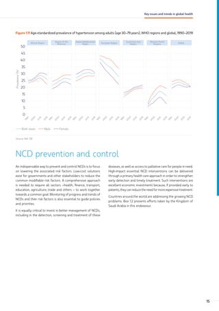 Figure 1.11 Age-standardized prevalence of hypertension among adults (age 30–79 years), WHO regions and global, 1990–2019
Prevalence
(%)
0
20
15
10
5
30
25
40
35
50
45
1
9
9
0
2
0
0
0
2
0
1
0
2
0
1
9
1
9
9
0
2
0
0
0
2
0
1
0
2
0
1
9
1
9
9
0
2
0
0
0
2
0
1
0
2
0
1
9
1
9
9
0
2
0
0
0
2
0
1
0
2
0
1
9
1
9
9
0
2
0
0
0
2
0
1
0
2
0
1
9
1
9
9
0
2
0
0
0
2
0
1
0
2
0
1
9
1
9
9
0
2
0
0
0
2
0
1
0
2
0
1
9
Both sexes Male Female
African Region
Region of the
Americas
Eastern Mediterranean
Region
European Region
South-East Asia
Region
Western Pacific
Regiona
Global
Source: Ref. (9).
NCD prevention and control
An indispensable way to prevent and control NCDs is to focus
on lowering the associated risk factors. Low-cost solutions
exist for governments and other stakeholders to reduce the
common modifiable risk factors. A comprehensive approach
is needed to require all sectors –health, finance, transport,
education, agriculture, trade and others – to work together
towards a common goal. Monitoring of progress and trends of
NCDs and their risk factors is also essential to guide policies
and priorities.
It is equally critical to invest in better management of NCDs,
including in the detection, screening and treatment of these
diseases, as well as access to palliative care for people in need.
High-impact essential NCD interventions can be delivered
through a primary health care approach in order to strengthen
early detection and timely treatment. Such interventions are
excellent economic investments because, if provided early to
patients, they can reduce the need for more expensive treatment.
Countries around the world are addressing the growing NCD
problems. Box 1.2 presents efforts taken by the Kingdom of
Saudi Arabia in this endeavour.
15
Key issues and trends in global health
 