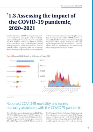 •
1.3 Assessing the impact of
the COVID-19 pandemic,
2020–2021
Since the first cases of COVID-19 were reported around the
world more than three years ago, the pandemic has had an
unprecedented impact on every country in the world. Up to
11 of March 2023, there had been over 759 million confirmed
cases of COVID-19 and nearly 6.9 million reported COVID-19
deaths globally (Figure 1.12) (11). However, the true toll of the
COVID-19 pandemic is significantly higher as it has indirectly
affected mortality through mechanisms such as disruptions to
health-care services and changes in care-seeking behaviours.
Excess mortality associated with the COVID-19 pandemic – as
measured by the difference between overall mortality during
the pandemic and the expected mortality level without the
impact of the pandemic during the same period – is a crucial
indicator of the true impact because it accounts for the net
effects of the pandemic on all-cause mortality.
Figure 1.12 Reported COVID-19 deaths by WHO region, to 11 March 2023
Eastern Mediterranean
Region
349 680
Western Pacific Region 407 355
South-East Asia Region 803 904
European Region 2 201 892
Region of the
Americas
2 936 906
African Region 175 315
1
M
a
y
2
0
2
2
0
5000
10 000
15 000
20 000
25 000
Number
of
reported
deaths
1
J
a
n
u
a
r
y
2
0
2
0
1
M
a
r
c
h
2
0
2
0
1
M
a
y
2
0
2
0
1
J
u
l
y
2
0
2
0
1
S
e
p
t
e
m
b
e
r
2
0
2
0
1
N
o
v
e
m
b
e
r
2
0
2
0
1
J
a
n
u
a
r
y
2
0
2
1
1
M
a
r
c
h
2
0
2
1
1
M
a
y
2
0
2
1
1
J
u
l
y
2
0
2
1
1
S
e
p
t
e
m
b
e
r
2
0
2
1
1
N
o
v
e
m
b
e
r
2
0
2
1
1
J
a
n
u
a
r
y
2
0
2
2
1
M
a
r
c
h
2
0
2
2
1
J
u
l
y
2
0
2
2
1
S
e
p
t
e
m
b
e
r
2
0
2
2
1
N
o
v
e
m
b
e
r
2
0
2
2
1
J
a
n
u
a
r
y
2
0
2
3
1
M
a
r
c
h
2
0
2
3
Source: Ref. (11).
Reported COVID-19 mortality and excess
mortality associated with the COVID-19 pandemic
Of the 6.9 million reported deaths attributed to COVID-19 up
to 11 March 2023, 43% were reported in WHO’s Region of the
Americas, making it the region hardest hit by the pandemic.
The WHO European and South-East Asia regions accounted for
32% and 12% of global reported COVID-19 deaths respectively.
The WHO regions of Western Pacific, Eastern Mediterranean and
Africa had reported many fewer deaths due to COVID-19 during
the same period, accounting for a combined 14% of the global
total. However, shares of the globally reported COVID-19 deaths
varied by region over the course of the pandemic, reflecting
17
Key issues and trends in global health
 