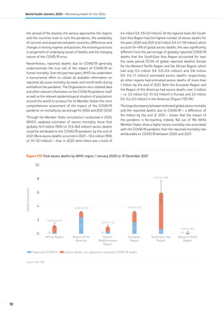 the spread of the disease, the various approaches the regions
and the countries took to curb the pandemic, the availability
of vaccines and disparities between countries, differences and
changes in testing regimes and policies, the evolving practices
in assignment of underlying causes of deaths, and the changing
nature of the COVID-19 virus.
Nevertheless, reported deaths due to COVID-19 generally
underestimate the true toll of the impact of COVID-19 on
human mortality. Over the past two years, WHO has undertaken
a monumental effort to collate all available information on
reported all-cause mortality by week and month both during
and before the pandemic. The Organization also collated data
and other relevant information on the COVID-19 pandemic itself
as well as the relevant epidemiological situation of populations
around the world to produce for its Member States the most
comprehensive assessment of the impact of the COVID-19
pandemic on mortality by sex and age for 2020 and 2021 (12,13).
Through the Member State consultation conducted in 2023,
WHO’s updated estimates of excess mortality show that
globally 14.9 million (95% UI: 13.3–16.6 million) excess deaths
could be attributed to the COVID-19 pandemic by the end of
2021. More excess deaths occurred in 2021 – 10.4 million (95%
UI: 9.1–12.1 million) – than in 2020 when there was a total of
4.4 million (UI: 3.9–5.0 million). At the regional level, the South-
East Asia Region had the highest number of excess deaths for
the years 2020 and 2021 at 6.1 million (UI: 4.7–7.8 million), which
account for 41% of global excess deaths; this was significantly
different from the percentage of globally reported COVID-19
deaths that the South-East Asia Region accounted for over
the same period (13.3% of global reported deaths). Except
for the Western Pacific Region and the African Region, which
had only 0.2 million (UI: 0.0–0.4 million) and 0.8 million
(UI: 0.5–1.1 million) estimated excess deaths respectively,
all other regions had estimated excess deaths of more than
1 million by the end of 2021. Both the European Region and
the Region of the Americas had excess deaths over 3 million
– i.e. 3.2 million (UI: 3.1–3.2 million) in Europe and 3.2 million
(UI: 3.2–3.3 million) in the Americas (Figure 1.13) (14).
The large discrepancy between estimated global excess mortality
and the reported deaths due to COVID-19 – a difference of
9.4 million by the end of 2021 – shows that the impact of
the pandemic is far-reaching. Indeed, 162 out of 194 WHO
Member States show a higher excess mortality rate associated
with the COVID-19 pandemic than the reported mortality rate
attributable to COVID-19 between 2020 and 2021.
Figure 1.13 Total excess deaths by WHO region, 1 January 2020 to 31 December 2021
0
2
4
6
8
10
Deaths
(inmillions)
Reported COVID-19 Excess deaths not captured in reported COVID-19 deaths
African Region Region of the
Americas
Eastern
Mediterranean
Region
European
Region
South-East Asia
Region
Western Pacific
Region
0.8 (UI 0.5–1.1)
0.2
2,4
3.2 (UI 3.2–3.3)
0.3
1.3 (UI 1.1–1.5)
1.7
3.2 (UI 3.1–3.2)
0.7
6.1 (UI 4.7–7.8)
0.2
0.2 (UI 0–0.4)
Source: Ref. (14).
18
World health statistics 2023 – Monitoring health for the SDGs
 