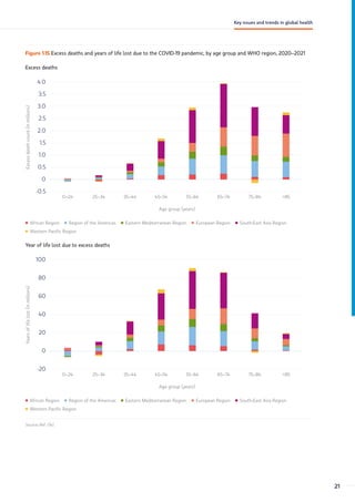 Figure 1.15 Excess deaths and years of life lost due to the COVID-19 pandemic, by age group and WHO region, 2020–2021
Excess deaths
-0.5
0
1.0
0.5
2.0
3.0
4.0
1.5
2.5
3.5
Excess
death
count
(in
millions)
0–24 25–34 35–44 45–54 55–64 85
75–84
65–74
Age group (years)
African Region Region of the Americas Eastern Mediterranean Region European Region South-East Asia Region
Western Pacific Region
Year of life lost due to excess deaths
-20
0
20
60
100
40
80
Years
of
life
lost
(in
millions)
0–24 25–34 35–44 45–54 55–64 85
75–84
65–74
African Region Region of the Americas Eastern Mediterranean Region European Region South-East Asia Region
Western Pacific Region
Age group (years)
Source: Ref. (14).
21
Key issues and trends in global health
 