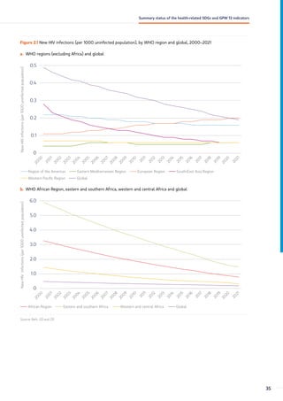 Figure 2.1 New HIV infections (per 1000 uninfected population), by WHO region and global, 2000–2021
a. WHO regions (excluding Africa) and global
0
0.1
0.2
0.3
0.4
0.5
New
HIV
infections
(per
1000
uninfected
population)
Region of the Americas Eastern Mediterranean Region European Region South-East Asia Region
Western Pacific Region Global
2
0
0
0
2
0
0
1
2
0
0
2
2
0
0
3
2
0
0
4
2
0
0
5
2
0
0
6
2
0
0
7
2
0
0
8
2
0
0
9
2
0
1
0
2
0
1
1
2
0
1
2
2
0
1
3
2
0
1
4
2
0
1
5
2
0
1
6
2
0
1
7
2
0
1
9
2
0
2
0
2
0
1
8
2
0
2
1
b. WHO African Region, eastern and southern Africa, western and central Africa and global
0
1.0
2.0
3.0
4.0
6.0
5.0
2
0
0
0
2
0
0
1
2
0
0
2
2
0
0
3
2
0
0
4
2
0
0
5
2
0
0
6
2
0
0
7
2
0
0
8
2
0
0
9
2
0
1
0
2
0
1
1
2
0
1
2
2
0
1
3
2
0
1
4
2
0
1
5
2
0
1
6
2
0
1
7
2
0
1
9
2
0
2
0
2
0
1
8
2
0
2
1
New
HIV
infections
(per
1000
uninfected
population)
African Region Eastern and southern Africa Western and central Africa Global
Source: Refs. (2) and (3).
35
Summary status of the health-related SDGs and GPW 13 indicators
 
