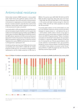 Antimicrobial resistance
Antimicrobial resistance (AMR) represents a serious global
public health threat with significant global economic and
security implications. One of the main drivers of drug resistance
is the excessive or inappropriate use of antimicrobials in people,
but also in animals and plants, especially those used for food
production. Antimicrobial resistant organisms are also found
in the environment (in water, soil and air).
Launched by WHO in 2015, the Global Antimicrobial Resistance
and Use Surveillance System (GLASS) is the first system that
enables harmonized global reporting of official national AMR and
antimicrobial consumption (AMC) data (4). GLASS also informs
the AMR indicator reported to the SDG monitoring framework
(3.d.2), which monitors the proportion of bloodstream infections
(BSIs) among patients seeking care due to methicillin-resistant
Staphylococcus aureus (MRSA) and Escherichia coli resistant
to third-generation cephalosporins (5).
Considering settings reporting at least 10 BSIs with antimicrobial
susceptibility test results (AST) in 2020 (6), the median
proportion of BSIs due to E. coli resistant to third-generation
cephalosporins and the median proportion of BSIs due to
MRSA in 76 countries were 48.1% (IQR: 18.1–64.3) and 34.7%
(IQR: 12.4–50.4), respectively. These rates were much lower
– 10.6% (IQR: 8.6–14.9) and 6.8% (IQR: 2.7–17.4) respectively
– in 19 countries with better testing coverage (i.e. where the
number of BSIs with AST per million population was above
the 75th percentile).
To provide global evidence on how antimicrobials are used
over time, facilitate comparisons among countries and inform
strategies to improve access to – and optimize the use of
– antimicrobials, GLASS collects national annual data to
measure the countries’ antimicrobial consumption. GLASS also
informs the GPW 13 Target 4b indicator “Pattern of antibiotic
consumption at national level”. In this indicator, the consumption
of antibiotics is expressed by AWaRe categories (7) with the
aim of increasing the use of Access group antibiotics, which
include antibiotics recommended as first- and second-line
therapy for common infectious disease. The GPW 13 4b target
is that ≥60% of total antibiotic consumption will be “Access”
group antibiotics. In 2020, this target was met in 15 out of 19
reporting countries (Figure 2.3) (8).
Figure 2.3 Pattern of antibiotic consumption at national level (relative consumption by AWaRe classification), by country, 2020
Benin
Côte
d’Ivoire
Gabon
Uganda
Colombia
Peru
Egypt
Iran
(Islamic
Republic
of)
Jordan
Belgium
Cyprus
Germany
Denmark
United
Kingdom
of
Great
Britain
and
Northern
Ireland
Sweden
Bhutan
Brunei
Darussalam
Lao
People's
Democratic
Republic
Mongolia
0
20
40
60
80
100
Percentage
(%)
Access Watch Reserve Not classified
African Region
Region of the
Americas
Eastern Mediterranean
Region
European Region
South-East
Asia Region
Western Pacific Region
Note: The dotted line represents the target of at least 60% of total antibiotic consumption being Access group antibiotics (GPW 13 target 4b).
Source: Ref. (8).
37
Summary status of the health-related SDGs and GPW 13 indicators
 