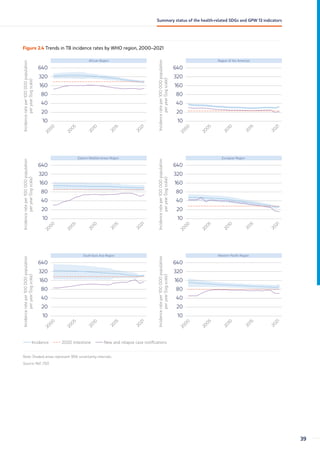 Figure 2.4 Trends in TB incidence rates by WHO region, 2000–2021
Incidence
rate
per
100
000
population
per
year
(log
scale)
Incidence 2020 milestone New and relapse case notifications
10
40
20
80
160
640
320
2
0
0
0
2
0
0
5
2
0
1
0
2
0
1
5
2
0
2
1
African Region
Incidence
rate
per
100
000
population
per
year
(log
scale)
Incidence
rate
per
100
000
population
per
year
(log
scale)
Incidence
rate
per
100
000
population
per
year
(log
scale)
Incidence
rate
per
100
000
population
per
year
(log
scale)
Incidence
rate
per
100
000
population
per
year
(log
scale)
10
40
80
160
640
320
2
0
0
0
2
0
0
5
2
0
1
0
2
0
1
5
2
0
2
1
Region of the Americas
10
40
80
160
640
320
2
0
0
0
2
0
0
5
2
0
1
0
2
0
1
5
2
0
2
1
Eastern Mediterranean Region
10
40
80
160
640
320
2
0
0
0
2
0
0
5
2
0
1
0
2
0
1
5
2
0
2
1
European Region
10
40
80
160
640
320
2
0
0
0
2
0
0
5
2
0
1
0
2
0
1
5
2
0
2
1
South-East Asia Region
10
40
20
20 20
20 20
80
160
640
320
2
0
0
0
2
0
0
5
2
0
1
0
2
0
1
5
2
0
2
1
Western Pacific Region
Note: Shaded areas represent 95% uncertainty intervals.
Source: Ref. (10).
39
Summary status of the health-related SDGs and GPW 13 indicators
 