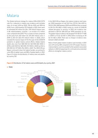 Malaria
The Global technical strategy for malaria 2016–2030 (GTS)
calls for a reduction in malaria case incidence and mortality
rates of at least 40% by 2020, 75% by 2025 and 90% by
2030, from a 2015 baseline (11). Globally in 2021, there were
an estimated 247 million (UI: 224– 276 million) malaria cases
in 84 malaria-endemic countries – an increase of 2 million
cases compared with 2020. This is a lower increase compared
to the jump from 232 million (UI: 213–255 million) cases in
2019 to 245 (UI: 222–273 million) million in 2020, which
revealed the massive impact of the first year of the COVID-19
pandemic on global malaria control efforts. Global malaria
deaths also rose from 568 000 (UI: 532 000–654 000) in
2019 to 625 000 (UI: 583 000–747 000) in 2020 but fell to
619 000 (UI: 577 000–754 000) in 2021. The WHO African
Region continued to bear the highest burden, accounting for
some 95% of global cases and 96% of global deaths in 2021.
Figure 2.5 shows the distribution of malaria cases and deaths
by country (12).
In the WHO African Region, the malaria incidence rate (cases
per 1000 population at risk) fell from 373 (UI: 344–405) to
225 (UI: 206–248) between 2000 and 2019 but then increased
to 234 (UI: 210–262) in 2020, mainly as a result of COVID-19
related disruption to services. In 2021, the incidence rate
declined to 229 (UI: 206–257) per 1000 population at risk.
The global malaria incidence rate dropped from 82 (UI: 77–89)
in 2000 to 57 (UI: 52–63) in 2019, before increasing to 59
(UI: 54–66) in 2020. There was no change in incidence rates
between 2020 and 2021.
Rates of both global malaria incidence and mortality in 2021
were off track by 48% compared to the GTS targets. However,
malaria-endemic countries avoided further pandemic-associated
setbacks in 2021, bringing hope for continued and accelerated
efforts to strengthen malaria control.
Figure 2.5 Distribution of (a) malaria cases and (b) deaths, by country, 2021
a. Cases
Others, 4.4%
Nigeria, 26.6%
Democratic Republic of the Congo, 12.3%
Uganda, 5.1%
Mozambique, 4.1%
Angola, 3.4%
Burkina Faso, 3.3%
Niger, 3.2%
United Republic of Tanzania, 3.1%
Mali, 3.1%
Côte d'Ivoire, 3.0%
Cameroon, 2.7%
Ghana, 2.2%
Benin, 2.0%
Guinea, 1.8%
Malawi, 1.7%
Ethiopia, 1.7%
India, 1.7%
Madagascar, 1.6%
Burundi, 1.5%
Zambia, 1.4%
Chad, 1.4%
Kenya, 1.3%
Sudan, 1.3%
South Sudan, 1.2%
Rwanda, 1.2%
Sierra Leone, 1.1%
Togo, 0.8%
Liberia, 0.8%
Central African Republic, 0.7%
41
Summary status of the health-related SDGs and GPW 13 indicators
 
