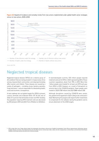 Figure 2.6 Hepatitis B incidence and mortality trends from new actions implemented under global health sector strategies
versus no new actions, 2020–2030
0
200
400
600
800
1000
1200
1400
1800
1600
2
0
1
5
2
0
1
9
2
0
2
0
2
0
2
1
2
0
2
2
2
0
2
3
2
0
2
4
2
0
2
5
2
0
2
6
2
0
2
8
2
0
2
9
2
0
2
7
2
0
3
0
Number
of
new
infections
or
deaths
(thousands)
Number of new infections under the strategy Number new of infections without new actions
Number of deaths under the strategy Number of deaths without new actions
Progress in 2020
1.5 million infections
Progress in 2020
820 000 deaths
Target in 2025
850 000 infections
Target in 2025
530 000 deaths
Target in 2030
170 000 infections
Target in 2030
310 000 deaths
Source: Ref. (14).
Neglected tropical diseases
1 NTDs include: Buruli ulcer; Chagas disease; dengue and chikungunya; dracunculiasis; echinococcosis; foodborne trematodiases; human African trypanosomiasis; leishmaniasis; leprosy;
lymphatic filariasis; mycetoma, chromoblastomycosis and other deep mycoses; onchocerciasis; rabies; scabies and other ectoparasitoses; schistosomiasis; soil-transmitted helminthiases;
snakebite envenoming; taeniasis and cysticercosis; trachoma and yaws.
Neglected tropical diseases (NTDs) are a diverse group of
20 conditions1
that are mainly prevalent in tropical areas, thrive
among impoverished communities and disproportionately
affect women and children. These diseases are caused by a
variety of pathogens – including viruses, bacteria, parasites,
fungi and toxins – and are responsible for devastating health,
social and economic consequences.
A new roadmap sets out global targets for 2030 to prevent,
control, eliminate and eradicate NTDs (17). At the end of
2022, 47 countries had eliminated at least one NTD. Globally,
the population requiring NTD treatment and care decreased
by 25% between 2010 and 2021, from 2.19 billion to 1.65 billion.
In least-developed countries, 505 million people required
treatment and care for NTDs in 2021, representing 46% of those
countries’ populations, down from 79% in 2010. More than
1 billion people were treated for at least one NTD each year
from 2016 to 2019. However, as a result of disruptions to
services due to the COVID-19 pandemic, fewer people were
treated in 2020 (798 million) and 2021 (888 million) (18).
Although disruptions caused by COVID-19 were severe,
the upward trend registered in 2021 is likely to be continued in
2022. Maintaining this progress will require further investments
to compensate for the setbacks during the pandemic and to
ensure attainment of the 2030 targets.
43
Summary status of the health-related SDGs and GPW 13 indicators
 