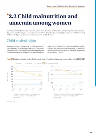 •
2.2 Child malnutrition and
anaemia among women
Malnutrition refers to deficiencies or excesses in nutrient intake, the imbalance of essential nutrients or impaired nutrient utilization.
All countries are affected by one or more forms of malnutrition. This section discusses the SDG indicators on malnutrition among
children under 5 years of age and anaemia among women aged 15–19 years.
Child malnutrition
Adequate nutrition is fundamental to child development,
especially in early life. When feeding practices are not optimal,
children may suffer from stunting (low height for age), wasting
(low weight for height) or overweight (high weight for height).
Global efforts to address child malnutrition are having an effect
and there have been remarkable reductions in the prevalence
and number of children affected by stunting in the past two
decades (Figure 2.7) (22).
Figure 2.7 Global percentage and number of children under 5 years of age affected by stunting, wasting and overweight, 2000–2022
Prevalence
(%)
0
20
15
10
5
25
30
40
35
2
0
0
0
2
0
0
5
2
0
1
0
2
0
1
5
2
0
2
2
Number
(millions)
0
50
100
150
250
200
2
0
0
0
2
0
0
5
2
0
1
0
2
0
1
5
2
0
2
2
Stunting Overweight Wasting
Prevalence of children under 5 years affected by
stunting, wasting and overweight, global,
2000–2022
Number (millions) of children under 5 years affected
by stunting, wasting and overweight, global,
2000–2022
95% confidence interval
33.0
22.3
5.6
6.8
5.3
204.2
148.1
37.0
45.0
33.0
197.1
35.5
184.8
36.2
169.1
38.0
Source: Ref. (22).
45
Summary status of the health-related SDGs and GPW 13 indicators
 