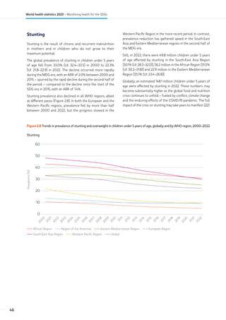 Stunting
Stunting is the result of chronic and recurrent malnutrition
in mothers and in children who do not grow to their
maximum potential.
The global prevalence of stunting in children under 5 years
of age fell from 33.0% (UI: 32.4–33.5) in 2000 to 22.3%
(UI: 21.8–22.9) in 2022. The decline occurred more rapidly
during the MDG era, with an ARR of 2.0% between 2000 and
2015 – spurred by the rapid decline during the second half of
the period – compared to the decline since the start of the
SDG era in 2015, with an ARR of 1.4%.
Stunting prevalence also declined in all WHO regions, albeit
at different paces (Figure 2.8). In both the European and the
Western Pacific regions, prevalence fell by more than half
between 2000 and 2022, but the progress slowed in the
Western Pacific Region in the more recent period. In contrast,
prevalence reduction has gathered speed in the South-East
Asia and Eastern Mediterranean regions in the second half of
the MDG era.
Still, in 2022, there were 49.8 million children under 5 years
of age affected by stunting in the South-East Asia Region
[30.1% (UI: 28.3–32.0)], 56.2 million in the African Region [31.0%
(UI: 30.2–31.8)] and 22.9 million in the Eastern Mediterranean
Region [25.1% (UI: 23.4–26.8)].
Globally, an estimated 148.1 million children under 5 years of
age were affected by stunting in 2022. These numbers may
become substantially higher as the global food and nutrition
crisis continues to unfold – fueled by conflict, climate change
and the enduring effects of the COVID-19 pandemic. The full
impact of the crisis on stunting may take years to manifest (22).
Figure 2.8 Trends in prevalence of stunting and overweight in children under 5 years of age, globally and by WHO region, 2000–2022
Stunting
0
20
10
40
30
60
50
Prevalence
(%)
2
0
0
0
2
0
0
1
2
0
0
2
2
0
0
3
2
0
0
4
2
0
0
5
2
0
0
6
2
0
0
7
2
0
0
8
2
0
0
9
2
0
1
0
2
0
1
1
2
0
1
2
2
0
1
3
2
0
1
4
2
0
1
5
2
0
1
6
2
0
1
7
2
0
1
9
2
0
2
0
2
0
1
8
2
0
2
2
2
0
2
1
African Region Region of the Americas Eastern Mediterranean Region European Region
South-East Asia Region Western Pacific Region Global
46
World health statistics 2023 – Monitoring health for the SDGs
 