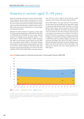 Anaemia in women aged 15–49 years
Anaemia is an indicator of both poor nutrition and poor health,
having significant adverse health consequences for women
and their children. Severe anaemia during pregnancy increases
the risk of maternal and perinatal mortality, low birth weight,
and poor growth and development in babies. Anaemia can also
affect social and economic development as it causes fatigue
and lowered productivity.
Although the global prevalence of anaemia in women aged
15–49 years decreased slightly from 2000 [31.2% (UI: 28.7–34.1)]
to 2019 [29.9% (UI: 27.0–32.8)], the total number affected
increased considerably due to population growth – from
492.9 million in 2000 to 570.8 million in 2019. Prevalence
was higher among pregnant women [36.5% (UI: 34.0–39.1)]
than non-pregnant women [29.6% UI: 26.6–32.5)]. Globally,
the prevalence of mild anaemia increased slightly from 15.5%
(UI: 14.2–17.3) in 2000 to 16.2% (UI: 14.9–17.6) in 2019, while
moderate anaemia declined slightly from 14.1% (UI: 12.4–16.1)
in 2000 to 12.7% (UI: 10.6–14.8) in 2019, as did severe anaemia
from 1.7% (UI: 1.4–2.0) in 2000 to 1% (UI: 0.8–1.4) in 2019,
indicating a shift towards mild anaemia (Figure 2.9) (23).
Across WHO regions, there were declines in the prevalence
of total anaemia during the MDG era, but these either slowed
or halted after 2015. Between 2000 and 2019, in the WHO
Western Pacific Region, anaemia prevalence fell from 22.6%
(UI: 16.3–30.4) to 16.4% (UI: 11.4–23.5), in the African Region
it fell from 46.3% (UI: 42.5–50) to 40.4% (UI: 36.7–44.2) and
in the Region of the Americas from 19.2% (UI: 16.1–22.5) to
15.4% (UI: 12.1–19.5). The prevalence of anaemia continued to
be highest in the South-East Asia Region, 46.6% (UI: 39.4–53.1)
in 2019. Mild anaemia prevalence slightly increased in the
South-East Asia Region from 21% (UI: 19.1–22.8) in 2000 to
23.5% (UI: 20.6–26.0) in 2019 and in the Eastern Mediterranean
Region from 18.4 (UI: 16.3–20.7) to 19.6 (UI: 16.5–22.6). In the
same period, moderate and severe anaemia declined in all
WHO regions.
Figure 2.9 Global prevalence of anaemia by severity levels* in women aged 15–49 years, 2000–2019
0
20
15
10
5
30
25
35
40
50
45
2
0
0
0
2
0
0
1
2
0
0
2
2
0
0
3
2
0
0
4
2
0
0
5
2
0
0
6
2
0
0
7
2
0
0
8
2
0
0
9
2
0
1
0
2
0
1
1
2
0
1
2
2
0
1
3
2
0
1
4
2
0
1
5
2
0
1
6
2
0
1
7
2
0
1
8
2
0
1
9
Anaemia
prevalence
(%)
Severe anaemia Mild anaemia
Moderate anaemia
1.7 1.1
14.1
12.2 12.7
1.0
15.5
15.5
16.2
Note: *Mild anaemia is defined as haemoglobin concentrations of 110–119 g/L in non-pregnant women, and concentrations of 100–109 g/L in pregnant women;
moderate anaemia is defined as haemoglobin concentrations of 80–109 g/L in non-pregnant women and 70–99 g/L in pregnant women; and severe anaemia is
defined as haemoglobin concentration below 80 g/L in non-pregnant women and below 70 g/L in pregnant women.
Source: Ref. (23).
48
World health statistics 2023 – Monitoring health for the SDGs
 