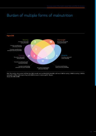 Burden of multiple forms of malnutrition
In many countries, several factors influence the nutritional
status in children under 5 years of age; extremes of malnutrition
may coexist with high prevalence of stunting, overweight
and obesity at the same time. In addition, high prevalence of
anaemia may also be present.
Nutrition interventions should be comprehensive in order to
reach the multiple burdens of malnutrition. Figure 2.10 is based
on an analysis of countries with published estimates for all four
SDG indicators: wasting, stunting and overweight in children
under 5 years of age, and anaemia in women aged 15– 49 years.
Figure 2.10 Number of countries affected by high prevalence of multiple forms of malnutrition* in 2022
17 countries crossed stunting
and anaemia thresholds
6 countries crossed stunting,
wasting and anaemia thresholds
1 countries crossed stunting,
overweight and anaemia thresholds
3 countries crossed stunting and
overweight thresholds
2 countries crossed stunting,
overweight and wasting thresholds
1 countries crossed stunting
and wasting threshold
16 countries only crossed
overweight threshold
3 countries only crossed
wasting threshold
17
1 6
21
2
1
3 7
3 16
7 countries only crossed
anaemia threshold
Anaemia
Overweight
21 countries only crossed
stunting threshold
Stunting
Wasting
Note: *For wasting, only countries with data from 2012 onwards were considered. The thresholds used were ≥ 10% for wasting, ≥ 20% for stunting, ≥ 10% for
overweight in children under 5 years of age and ≥ 40% for anaemia in women aged 15– 49 years.
Source: Refs. (22) and (23).
49
Summary status of the health-related SDGs and GPW 13 indicators
 