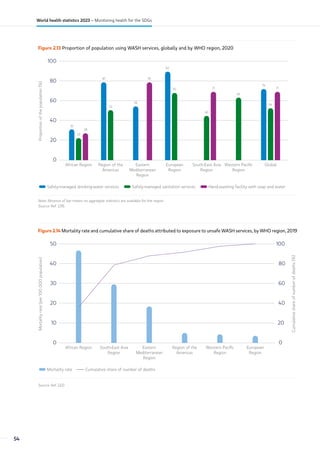 Figure 2.13 Proportion of population using WASH services, globally and by WHO region, 2020
0
20
40
60
80
100
Proportion
of
the
population
(%)
Safely-managed drinking-water services Safely-managed sanitation services Hand-washing facility with soap and water
81
52
92
70
65
32
23
28
56
81
46
71
74
54
71
African Region Region of the
Americas
Eastern
Mediterranean
Region
European
Region
South-East Asia
Region
Western Pacific
Region
Global
Note: Absence of bar means no aggregate statistics are available for the region.
Source: Ref. (29).
Figure 2.14 Mortality rate and cumulative share of deaths attributed to exposure to unsafe WASH services, by WHO region, 2019
0
10
20
30
40
50
Mortality
rate
(per
100
000
population)
0
20
40
60
80
100
Cumulative
share
of
number
of
deaths
(%)
Mortality rate Cumulative share of number of deaths
African Region South-East Asia
Region
Eastern
Mediterranean
Region
Region of the
Americas
Western Pacific
Region
European
Region
Source: Ref. (32).
54
World health statistics 2023 – Monitoring health for the SDGs
 