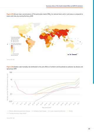 Figure 2.15 Annual mean concentrations of fine particulate matter (PM2.5
) at national level, and in rural areas as compared to
towns and cities, by country/territory, 2019
‫ۼ‬ё
6–10
ээҘэё
эђҘюё
юђҘяё
‫ۻ‬яё
Annual mean concentration of
!$) +-/$0'/ (// -ңю҂ёҤ
Higher than cities
Higher than towns
Annual mean concentration
of fine particulate matter
ңю҂ёҤ$)-0-'- .
Not applicable
No data available 0 2000 4000
1000 km
Source: Ref. (32).
Figure 2.16 Global crude mortality rate attributed to the joint effects of ambient and household air pollution, by disease and
age group, 2019
0.01
0.1
1
10
100
Mortality
rate
(per
100
000
population),
log
scale
Chronic obstructive pulmonary disease Ischaemic heart disease Lower respiratory infections Stroke
Trachea, bronchus, lung cancers
Age group (year)
0
–
4
5
–
9
1
0
–
1
4
1
5
–
1
9
2
0
–
2
4
2
5
–
2
9
3
0
–
3
4
3
5
–
3
9
4
0
–
4
4
4
5
–
4
9
5
0
–
5
4
5
5
–
5
9
6
0
–
6
4
6
5
–
6
9
7
0
–
7
4
7
5
–
7
9
8
0
+
Source: Ref. (32).
57
Summary status of the health-related SDGs and GPW 13 indicators
 