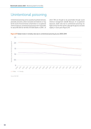 Unintentional poisoning
Unintentional poisoning can be caused by household chemicals,
pesticides, kerosene, carbon monoxide and medicines or may
be the result of environmental contamination or occupational
chemical exposure. Unintentional poisonings were responsible
for about 84 000 (UI: 48 000–137 000) deaths in 2019 – of
which 73% are thought to be preventable through sound
chemical management (24,36). Because of occupational
exposures, death rates due to unintentional poisonings are
higher among men than women, although the gap has narrowed
slightly in recent years (Figure 2.17).
Figure 2.17 Global trends in mortality rates due to unintentional poisoning, by sex, 2000–2019
0
0.5
1.0
1.5
2.0
2.5
Mortality
rate
(per
100
000
population)
2
0
0
0
2
0
0
1
2
0
0
2
2
0
0
3
2
0
0
4
2
0
0
5
2
0
0
6
2
0
0
7
2
0
0
8
2
0
0
9
2
0
1
0
2
0
1
1
2
0
1
2
2
0
1
3
2
0
1
4
2
0
1
5
2
0
1
6
2
0
1
7
2
0
1
8
2
0
1
9
Male Female
Source: Ref. (24).
58
World health statistics 2023 – Monitoring health for the SDGs
 