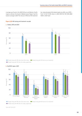 coverage was found in the WHO African and Western Pacific
regions, whereas the Eastern Mediterranean Region had the
lowest coverage in 2021. The roll-out of effective HIV treatment
has reduced global HIV-related deaths by 52% since 2010 –
from 1.4 (UI: 1.1–1.8) million to 650 000 (UI: 510 000–860
000) in 2021 (2,3).
Figure 2.20 HIV testing and treatment cascade
a. Global, 2015 and 2021
0
20
40
60
80
100
Percentage
(%)
People living with HIV who know their status People living with HIV who are on treatment
People living with HIV who are virally suppressed
2015 2021
69
50
40
85
75
68
b. By WHO region, 2021
0
20
40
60
80
100
Percentage
(%)
People living with HIV who know their status People living with HIV who are on treatment
People living with HIV who are virally suppressed
African Region Region of the
Americas
Eastern
Mediterranean
Region
European
Region
South-East Asia
Region
Western Pacific
Region
88
78
72
85
74
66
41
27
24
73
63
60
74
63
55
88
79
76
Source: Ref. (2) and (3).
63
Summary status of the health-related SDGs and GPW 13 indicators
 