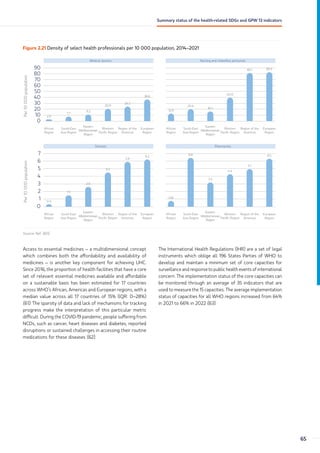 Figure 2.21 Density of select health professionals per 10 000 population, 2014–2021
Per
10
000
population
0
50
60
70
90
80
Medical doctors
African
Region
Region of the
Americas
Eastern
Mediterranean
Region
European
Region
South-East
Asia Region
Western
Pacific Region
Nursing and midwifery personnel
African
Region
Region of the
Americas
Eastern
Mediterranean
Region
European
Region
South-East
Asia Region
Western
Pacific Region
Per
10
000
population
0
2
1
3
4
5
7
6
Dentists
African
Region
Region of the
Americas
Eastern
Mediterranean
Region
European
Region
South-East
Asia Region
Western
Pacific Region
Pharmacists
40
30
20
10
African
Region
Region of the
Americas
Eastern
Mediterranean
Region
European
Region
South-East
Asia Region
Western
Pacific Region
12.9
20.4
16.5
40.0
82.1 83.4
0.8
6.6
3.3
4.4
5.1
6.5
2.9
7.7
11.2
20.9
24.5
36.6
0.3
1.5
2.6
4.5
5.9
6.2
Source: Ref. (60).
Access to essential medicines – a multidimensional concept
which combines both the affordability and availability of
medicines – is another key component for achieving UHC.
Since 2016, the proportion of health facilities that have a core
set of relevant essential medicines available and affordable
on a sustainable basis has been estimated for 17 countries
across WHO’s African, Americas and European regions, with a
median value across all 17 countries of 15% (IQR: 0–28%)
(61). The sparsity of data and lack of mechanisms for tracking
progress make the interpretation of this particular metric
difficult. During the COVID-19 pandemic, people suffering from
NCDs, such as cancer, heart diseases and diabetes, reported
disruptions or sustained challenges in accessing their routine
medications for these diseases (62).
The International Health Regulations (IHR) are a set of legal
instruments which oblige all 196 States Parties of WHO to
develop and maintain a minimum set of core capacities for
surveillance and response to public health events of international
concern. The implementation status of the core capacities can
be monitored through an average of 35 indicators that are
used to measure the 15 capacities. The average implementation
status of capacities for all WHO regions increased from 64%
in 2021 to 66% in 2022 (63).
65
Summary status of the health-related SDGs and GPW 13 indicators
 