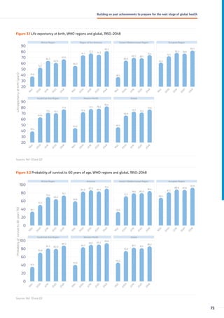 Figure 3.1 Life expectancy at birth, WHO regions and global, 1950–2048
Life
expectancy
at
birth
(years)
20
60
50
40
30
70
90
80
1
9
5
0
2
0
0
0
2
0
1
9
2
0
2
0
2
0
4
8
African Region
1
9
5
0
2
0
0
0
2
0
1
9
2
0
2
0
2
0
4
8
Region of the Americas
1
9
5
0
2
0
0
0
2
0
1
9
2
0
2
0
2
0
4
8
Eastern Mediterranean Region
1
9
5
0
2
0
0
0
2
0
1
9
2
0
2
0
2
0
4
8
European Region
20
60
50
40
30
70
90
80
1
9
5
0
2
0
0
0
2
0
1
9
2
0
2
0
2
0
4
8
South-East Asia Region
1
9
5
0
2
0
0
0
2
0
1
9
2
0
2
0
2
0
4
8
Western Pacific
1
9
5
0
2
0
0
0
2
0
1
9
2
0
2
0
2
0
4
8
Global
37.6
52.7
64.5
60.9
67.0
56.0
74.1
77.2
74.9
81.3
36.4
65.0
69.7 69.1
74.4
61.3
72.5
78.2 76.9
82.3
39.4
63.4
71.4 70.5
77.3
44.6
72.4
77.7 78.2
82.4
46.5
66.8
73.3 72.0
77.0
Sources: Ref. (1) and (2)
Figure 3.2 Probability of survival to 60 years of age, WHO regions and global, 1950–2048
Probability
of
survival
to
60
years
(%)
0
60
40
20
80
100
1
9
5
0
2
0
0
0
2
0
1
9
2
0
2
0
2
0
4
8
African Region
1
9
5
0
2
0
0
0
2
0
1
9
2
0
2
0
2
0
4
8
Americas
1
9
5
0
2
0
0
0
2
0
1
9
2
0
2
0
2
0
4
8
Eastern Mediterranean Region
1
9
5
0
2
0
0
0
2
0
1
9
2
0
2
0
2
0
4
8
European Region
0
80
60
40
20
100
1
9
5
0
2
0
0
0
2
0
1
9
2
0
2
0
2
0
4
8
South-East Asia Region
1
9
5
0
2
0
0
0
2
0
1
9
2
0
2
0
2
0
4
8
Western Pacific
1
9
5
0
2
0
0
0
2
0
1
9
2
0
2
0
2
0
4
8
Global
34.1
51.0
70.4
65.0
74.1
59.9
84.0
87.0
84.4
91.4
33.9
72.5
79.6 80.0
85.4
68.4
81.7
88.8 87.8
92.9
35.9
70.8
81.3 80.0
88.3
40.6
83.7
89.7 90.2
93.6
46.0
74.8
83.1 81.4
86.2
Sources: Ref. (1) and (2)
73
Building on past achievements to prepare for the next stage of global health
 