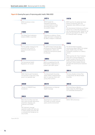 Figure 3.4 Seventy-five years of improving public health, 1948–2023
1948
WHO Constituion comes
into force
1974
WHO founds the
Expanded Programme
on Immunization to bring
life-saving vaccines to all
the world's children
1978
WHO launches the global diarrhoeal
diseases programme with Oral
rehydration salts (ORS) at its heart
•
The International Conference on Primary
Health Care, in Alma-Ata, Kazakhstan,
sets the aspirational goal, Health for All,
laying the groundwork for WHO's call
for universal health coverage
1988
The Global Polio Eradication
Initiative (GPEI), is launched
1980
Following an ambitious 12-year
global vaccination campaign led
by WHO, smallpox is eradicated
1999
The first global strategy for the
prevention and control of
noncommunicable diseases
(NCDs)
2000
The WHO Global Outbreak Alert
and Response Network (GOARN)
is established to detect and
combat the international spread
of outbreaks
2003
The World Health Assembly
unanimously adopts WHO's first global
public health treaty, the WHO
Framework Convention on Tobacco
Control
•
WHO launches the 3 by 5 initiative,
which aims to bring treatment to
3 million people living with HIV by
2005 and lays the groundwork for
reaching 13 million people infected
with HIV with antiretroviral treatment
by 2013
2005
The International Health
Regulations are revised
2004
WHO co-established the UN
Road Safety Collaboration to
prevent road traffic injuries
2006
WHO Child Growth Standards
are launched to help every child
grow in an equitable way
2012
The World Health Assembly
adopts WHO's implementation
plan on maternal, infant, and
young child nutrition
2014
The Every Newborn Action Plan
is endorsed by the World Health
Assembly
2015
All United Nations Member
States adopt the 2030 Agenda
for Sustainable Development
2019
UN Declaration on Universal
Health Coverage
2020
Access to COVID-19 Tools
Accelerator
2022
Agreement for cooperation on
the health of humans, animals,
plants and the environment
2021
More than 74 million lives had
been saved through tuberculosis
prevention, diagnosis and
treatment since 2000
•
HIV treatment coverage
expanded rapidly with well over
17 million people living with HIV
on antiretroviral therapy by the
end of 2015
2023
WHO's 75th anniversary
Source: Ref. (5)
76
World health statistics 2023 – Monitoring health for the SDGs
 