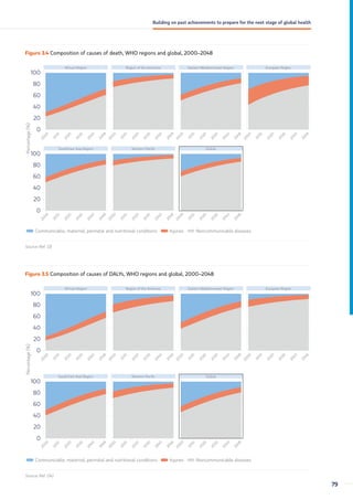 Figure 3.4 Composition of causes of death, WHO regions and global, 2000–2048
Percentage
(%)
0
60
40
20
80
100
African Region Region of the Americas Eastern Mediterranean Region European Region
0
80
60
40
20
100
2
0
0
0
2
0
1
0
2
0
2
0
2
0
3
0
2
0
4
0
2
0
4
8
2
0
0
0
2
0
1
0
2
0
2
0
2
0
3
0
2
0
4
0
2
0
4
8
2
0
0
0
2
0
1
0
2
0
2
0
2
0
3
0
2
0
4
0
2
0
4
8
2
0
0
0
2
0
1
0
2
0
2
0
2
0
3
0
2
0
4
0
2
0
4
8
2
0
0
0
2
0
1
0
2
0
2
0
2
0
3
0
2
0
4
0
2
0
4
8
2
0
0
0
2
0
1
0
2
0
2
0
2
0
3
0
2
0
4
0
2
0
4
8
2
0
0
0
2
0
1
0
2
0
2
0
2
0
3
0
2
0
4
0
2
0
4
8
South-East Asia Region Western Pacific Global
Communicable, maternal, perinatal and nutritional conditions Injuries Noncommunicable diseases
Source: Ref. (3)
Figure 3.5 Composition of causes of DALYs, WHO regions and global, 2000–2048
Percentage
(%)
0
60
40
20
80
100
African Region Region of the Americas Eastern Mediterranean Region European Region
0
80
60
40
20
100
2
0
0
0
2
0
1
0
2
0
2
0
2
0
3
0
2
0
4
0
2
0
4
8
2
0
0
0
2
0
1
0
2
0
2
0
2
0
3
0
2
0
4
0
2
0
4
8
2
0
0
0
2
0
1
0
2
0
2
0
2
0
3
0
2
0
4
0
2
0
4
8
2
0
0
0
2
0
1
0
2
0
2
0
2
0
3
0
2
0
4
0
2
0
4
8
2
0
0
0
2
0
1
0
2
0
2
0
2
0
3
0
2
0
4
0
2
0
4
8
2
0
0
0
2
0
1
0
2
0
2
0
2
0
3
0
2
0
4
0
2
0
4
8
2
0
0
0
2
0
1
0
2
0
2
0
2
0
3
0
2
0
4
0
2
0
4
8
South-East Asia Region Western Pacific Global
Communicable, maternal, perinatal and nutritional conditions Injuries Noncommunicable diseases
Source: Ref. (14)
79
Building on past achievements to prepare for the next stage of global health
 