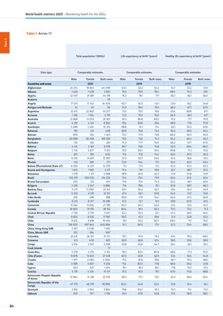 Part
1
Table 1. Annex 1-1
Total populationa
(000s) Life expectancy at birthb
(years) Healthy life expectancy at birthb
(years)
Data type Comparable estimates Comparable estimates Comparable estimates
Male Female Both sexes Male Female Both sexes Male Female Both sexes
Countries and areas 2021 2019 2019
Afghanistan 20 255 19 845 40 099 63.3 63.2 63.2 54.7 53.2 53.9
Albania 1 426 1 429 2 855 76.3 79.9 78.0 68.0 70.3 69.1
Algeria 22 497 21 681 44 178 76.2 78.1 77.1 66.7 66.1 66.4
Andorra - - 79 - - - - - -
Angola 17 051 17 452 34 504 60.7 65.5 63.1 53.6 56.2 54.8
Antigua and Barbuda 45 49 93 74.9 78.0 76.5 66.2 67.7 67.0
Argentina 22 415 22 862 45 277 73.5 79.5 76.6 65.4 68.8 67.1
Armenia 1 256 1 534 2 791 72.5 79.2 76.0 64.9 69.1 67.1
Australia 12 868 13 053 25 921 81.3 84.8 83.0 70.2 71.7 70.9
Austria 4 391 4 531 8 922 79.4 83.8 81.6 69.9 71.9 70.9
Azerbaijan 5 089 5 224 10 313 68.8 74.1 71.4 62.1 65.2 63.6
Bahamas 195 213 408 69.9 76.6 73.2 62.3 66.5 64.4
Bahrain 909 555 1 463 75.0 77.0 75.8 66.0 65.5 65.9
Bangladesh 83 998 85 358 169 356 73.0 75.6 74.3 64.2 64.4 64.3
Barbados 135 146 281 74.3 77.7 76.0 66.2 67.7 67.0
Belarus 4 415 5 163 9 578 69.7 79.6 74.8 62.3 69.4 66.0
Belgium 5 735 5 877 11 611 79.3 83.5 81.4 69.8 71.3 70.6
Belize 201 199 400 71.4 77.8 74.4 63.5 67.3 65.3
Benin 6 510 6 487 12 997 61.2 65.7 63.4 54.5 56.6 55.5
Bhutan 412 366 777 72.0 74.4 73.1 63.2 63.5 63.4
Bolivia (Plurinational State of) 6 059 6 021 12 079 71.1 73.1 72.1 63.2 63.3 63.3
Bosnia and Herzegovina 1 610 1 661 3 271 74.4 79.1 76.8 65.7 68.7 67.2
Botswana 1 278 1 311 2 588 58.9 65.5 62.2 51.9 55.8 53.9
Brazil 105 291 109 035 214 326 72.4 79.4 75.9 63.4 67.4 65.4
Brunei Darussalam 230 215 445 73.4 75.4 74.3 65.2 66.1 65.6
Bulgaria 3 339 3 547 6 886 71.6 78.6 75.1 63.9 68.7 66.3
Burkina Faso 11 011 11 090 22 101 60.1 65.2 62.7 53.4 56.3 54.9
Burundi 6 232 6 319 12 551 61.5 66.1 63.8 54.0 57.2 55.6
Cabo Verde 292 296 588 69.9 77.9 74.0 62.2 67.2 64.8
Cambodia 8 212 8 377 16 589 67.2 72.7 70.1 59.8 63.0 61.5
Cameroon 13 564 13 634 27 199 60.3 64.5 62.4 53.5 55.6 54.5
Canada 18 960 19 195 38 155 80.4 84.1 82.2 70.5 72.0 71.3
Central African Republic 2 728 2 729 5 457 50.2 56.3 53.1 44.5 48.4 46.4
Chad 8 624 8 556 17 180 58.0 61.3 59.6 51.3 52.8 52.0
Chile 9 675 9 818 19 493 78.1 83.2 80.7 69.0 71.1 70.0
China 728 050 697 843 1425 894 74.7 80.5 77.4 67.2 70.0 68.5
China, Hong Kong SAR 3 457 4 038 7 495 - - - - - -
China, Macao SAR 322 364 687 - - - - - -
Colombia 25 415 26 101 51 517 76.7 81.9 79.3 67.4 70.5 69.0
Comoros 413 409 822 65.9 68.9 67.4 58.3 59.6 58.9
Congo 2 914 2 921 5 836 63.8 65.6 64.7 56.4 56.1 56.2
Cook Islands - - 17 - - - - - -
Costa Rica 2 579 2 575 5 154 78.3 83.4 80.8 68.6 71.3 70.0
Côte d'Ivoire 13 878 13 601 27 478 60.5 65.8 62.9 53.4 56.5 54.8
Croatia 1 977 2 083 4 060 75.5 81.6 78.6 66.7 70.5 68.6
Cuba 5 589 5 667 11 256 75.4 80.3 77.8 66.6 69.2 67.8
Cyprus 623 621 1 244 81.1 85.1 83.1 71.8 73.0 72.4
Czechia 5 176 5 334 10 511 76.3 81.9 79.1 67.0 70.6 68.8
Democratic People's Republic
of Korea
12 844 13 128 25 972 69.3 75.7 72.6 63.3 66.6 65.0
Democratic Republic of the
Congo
47 575 48 319 95 894 60.0 64.8 62.4 52.8 55.4 54.1
Denmark 2 912 2 942 5 854 79.6 83.0 81.3 70.7 71.4 71.0
Djibouti 549 557 1 106 64.1 67.8 65.8 57.2 58.9 58.0
84
World health statistics 2023 – Monitoring health for the SDGs
 