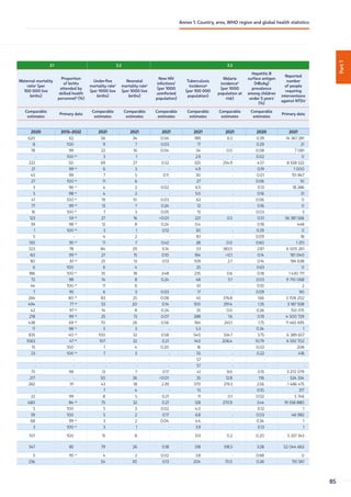 Part
1
3.1 3.2 3.3
Maternal mortality
ratioc
(per
100 000 live
births)
Proportion
of births
attended by
skilled health
personneld
(%)
Under-five
mortality ratee
(per 1000 live
births)
Neonatal
mortality ratee
(per 1000 live
births)
New HIV
infectionsf
(per 1000
uninfected
population)
Tuberculosis
incidenceg
(per 100 000
population)
Malaria
incidenceh
(per 1000
population at
risk)
Hepatitis B
surface antigen
(HBsAg)
prevalence
among children
under 5 yearsi
(%)
Reported
number
of people
requiring
interventions
against NTDsj
Comparable
estimates
Primary data
Comparable
estimates
Comparable
estimates
Comparable
estimates
Comparable
estimates
Comparable
estimates
Comparable
estimates
Primary data
2020 2013–2022 2021 2021 2021 2021 2021 2020 2021
620 62 56 34 0.04 189 6.3 0.39 14 367 281
8 100 9 7 0.03 17 - 0.29 21
78 99 22 16 0.04 54 0.0 0.08 7 081
- 100 ak
3 1 - 2.9 - 0.02 0
222 50 69 27 0.52 325 254.9 4.57 8 558 522
21 99 ak
6 3 - 4.9 - 0.19 1 000
45 99 7 5 0.11 30 - 0.01 151 847
27 100 ak
11 6 - 27 - 0.06 10
3 96 al
4 2 0.02 6.5 - 0.13 18 286
5 98 al
4 2 - 5.0 - 0.16 31
41 100 ak
19 10 0.03 63 - 0.06 0
77 99 ak
13 7 0.24 12 - 0.16 0
16 100 al
7 3 0.05 15 - 0.03 3
123 59 ak
27 16 0.01 221 0.5 0.51 56 381 566
39 98 ak
12 8 0.24 0.4 - 0.18 448
1 100 ak
3 1 0.12 30 - 0.29 0
5 - 4 2 - 8.1 - 0.09 18
130 95 ak
11 7 0.42 28 0.0 0.60 1 251
523 78 84 29 0.14 53 383.5 2.87 6 005 261
60 99 ak
27 15 0.10 164 0.1 0.14 181 040
161 81 ak
25 13 0.13 109 2.7 0.14 194 638
6 100 6 4 - 25 - 0.63 0
186 100 al
35 18 3.48 235 0.6 0.18 1 430 711
72 98 14 8 0.24 48 3.7 0.03 9 710 068
44 100 ak
11 6 - 61 - 0.10 2
7 95 6 3 0.03 17 - 0.09 90
264 80 ak
83 25 0.08 45 376.8 1.66 3 708 202
494 77 ak
53 20 0.14 100 291.4 1.35 3 187 928
42 97 ak
14 8 0.24 35 0.0 0.26 150 015
218 99 ak
25 13 0.07 288 1.6 0.19 4 500 729
438 69 ak
70 26 0.56 164 245.1 1.75 11 465 695
11 98 al
5 3 - 5.3 - 0.34 1
835 40 ak
100 32 0.58 540 334.7 3.75 6 389 657
1063 47 ak
107 32 0.21 140 206.4 10.79 6 592 702
15 100 7 4 0.20 16 - 0.03 208
23 100 ak
7 3 - 55 - 0.22 418
- - - - - 57 - - -
- - - - - 57 - - -
75 99 13 7 0.17 41 9.0 0.15 3 272 079
217 - 50 26 0.01 35 12.8 1.16 524 334
282 91 43 18 2.39 370 219.3 2.56 1 486 475
- - 7 4 - 13 - 0.10 317
22 99 8 5 0.21 11 0.1 0.02 5 746
480 84 ak
75 32 0.21 128 270.9 3.44 19 558 880
5 100 5 3 0.02 4.0 - 0.12 1
39 100 5 2 0.17 6.8 - 0.03 46 982
68 99 al
3 2 0.04 4.4 - 0.34 1
3 100 al
3 1 - 3.9 - 0.13 1
107 100 15 8 - 513 0.2 0.20 5 337 343
547 85 79 26 0.18 318 318.3 3.28 52 044 663
5 95 al
4 2 0.02 3.8 - 0.68 0
234 - 54 30 0.13 204 70.5 0.26 110 561
85
Annex 1. Country, area, WHO region and global health statistics
 