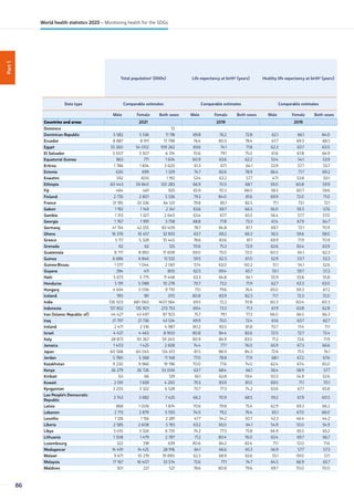 Part
1
Total populationa
(000s) Life expectancy at birthb
(years) Healthy life expectancy at birthb
(years)
Data type Comparable estimates Comparable estimates Comparable estimates
Male Female Both sexes Male Female Both sexes Male Female Both sexes
Countries and areas 2021 2019 2019
Dominica - - 72 - - - - - -
Dominican Republic 5 582 5 536 11 118 69.8 76.2 72.8 62.1 66.1 64.0
Ecuador 8 887 8 911 17 798 76.4 80.5 78.4 67.7 69.3 68.5
Egypt 55 260 54 002 109 262 69.6 74.1 71.8 62.3 63.7 63.0
El Salvador 3 007 3 307 6 314 70.6 79.1 75.0 61.6 67.8 64.9
Equatorial Guinea 863 771 1 634 60.9 63.6 62.2 53.4 54.1 53.9
Eritrea 1 786 1 834 3 620 61.3 67.1 64.1 53.9 57.7 55.7
Estonia 630 699 1 329 74.7 82.6 78.9 66.4 71.7 69.2
Eswatini 592 600 1 192 53.4 63.2 57.7 47.1 53.8 50.1
Ethiopia 60 443 59 840 120 283 66.9 70.5 68.7 59.0 60.8 59.9
Fiji 464 461 925 65.9 70.3 68.0 58.5 60.7 59.6
Finland 2 735 2 801 5 536 79.2 84.0 81.6 69.9 72.0 71.0
France 31 195 33 336 64 531 79.8 85.1 82.5 71.1 73.1 72.1
Gabon 1 192 1 149 2 341 63.6 69.7 66.5 56.0 59.3 57.6
Gambia 1 313 1 327 2 640 63.4 67.7 65.5 56.4 57.7 57.0
Georgia 1 767 1 991 3 758 68.8 77.8 73.3 61.4 67.9 64.7
Germany 41 154 42 255 83 409 78.7 84.8 81.7 69.7 72.1 70.9
Ghana 16 376 16 457 32 833 63.7 69.2 66.3 56.5 59.6 58.0
Greece 5 117 5 328 10 445 78.6 83.6 81.1 69.9 71.9 70.9
Grenada 62 62 125 70.6 75.3 72.9 62.6 65.4 63.9
Guatemala 8 717 8 892 17 608 69.0 75.0 72.0 60.5 64.1 62.3
Guinea 6 686 6 846 13 532 59.5 62.3 61.0 52.9 53.7 53.3
Guinea-Bissau 1 017 1 044 2 061 57.4 63.0 60.2 51.1 54.1 52.6
Guyana 394 411 805 62.5 69.4 65.7 55.1 59.7 57.2
Haiti 5 673 5 775 11 448 63.3 64.8 64.1 55.9 55.8 55.8
Honduras 5 191 5 088 10 278 70.7 73.2 71.9 62.7 63.3 63.0
Hungary 4 654 5 056 9 710 73.1 79.6 76.4 65.0 69.3 67.2
Iceland 190 181 370 80.8 83.9 82.3 71.7 72.3 72.0
India 726 503 681 060 1407 564 69.5 72.2 70.8 60.3 60.4 60.3
Indonesia 137 852 135 901 273 753 69.4 73.3 71.3 61.9 63.8 62.8
Iran (Islamic Republic of) 44 427 43 497 87 923 75.7 79.1 77.3 66.0 66.5 66.3
Iraq 21 797 21 736 43 534 69.9 75.0 72.4 61.6 63.7 62.7
Ireland 2 471 2 516 4 987 80.2 83.5 81.8 70.7 71.4 71.1
Israel 4 437 4 463 8 900 80.8 84.4 82.6 72.0 72.7 72.4
Italy 28 873 30 367 59 240 80.9 84.9 83.0 71.2 72.6 71.9
Jamaica 1 403 1 425 2 828 74.4 77.7 76.0 65.9 67.3 66.6
Japan 60 568 64 045 124 613 81.5 86.9 84.3 72.6 75.5 74.1
Jordan 5 780 5 368 11 148 77.0 78.8 77.9 68.1 67.2 67.6
Kazakhstan 9 230 9 966 19 196 70.0 77.6 74.0 62.4 67.4 65.0
Kenya 26 279 26 726 53 006 63.7 68.4 66.1 56.4 58.9 57.7
Kiribati 63 66 129 56.1 62.8 59.4 50.5 54.9 52.6
Kuwait 2 591 1 659 4 250 79.3 83.9 81.0 69.5 71.1 70.1
Kyrgyzstan 3 205 3 322 6 528 70.7 77.3 74.2 63.6 67.7 65.8
Lao People's Democratic
Republic
3 743 3 682 7 425 66.2 70.9 68.5 59.2 61.9 60.5
Latvia 868 1 006 1 874 70.6 79.8 75.4 62.9 69.3 66.2
Lebanon 2 713 2 879 5 593 74.0 79.2 76.4 65.1 67.0 66.0
Lesotho 1 126 1 156 2 281 47.7 54.2 50.7 42.3 46.4 44.2
Liberia 2 585 2 608 5 193 63.2 65.0 64.1 54.9 55.0 54.9
Libya 3 410 3 326 6 735 74.2 77.3 75.8 64.9 65.5 65.2
Lithuania 1 308 1 479 2 787 71.2 80.4 76.0 63.4 69.7 66.7
Luxembourg 322 318 639 80.6 84.2 82.4 71.1 72.0 71.6
Madagascar 14 491 14 425 28 916 64.1 66.6 65.3 56.9 57.7 57.3
Malawi 9 671 10 219 19 890 62.3 68.9 65.6 55.1 59.0 57.1
Malaysia 17 167 16 407 33 574 72.6 77.1 74.7 64.5 66.9 65.7
Maldives 301 221 521 78.6 80.8 79.6 69.7 70.0 70.0
86
World health statistics 2023 – Monitoring health for the SDGs
 