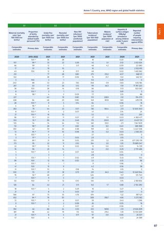 Part
1
3.1 3.2 3.3
Maternal mortality
ratioc
(per
100 000 live
births)
Proportion
of births
attended by
skilled health
personneld
(%)
Under-five
mortality ratee
(per 1000 live
births)
Neonatal
mortality ratee
(per 1000 live
births)
New HIV
infectionsf
(per 1000
uninfected
population)
Tuberculosis
incidenceg
(per 100 000
population)
Malaria
incidenceh
(per 1000
population at
risk)
Hepatitis B
surface antigen
(HBsAg)
prevalence
among children
under 5 yearsi
(%)
Reported
number
of people
requiring
interventions
against NTDsj
Comparable
estimates
Primary data
Comparable
estimates
Comparable
estimates
Comparable
estimates
Comparable
estimates
Comparable
estimates
Comparable
estimates
Primary data
2020 2013–2022 2021 2021 2021 2021 2021 2020 2021
- 100 ak
36 28 - 16 - 0.20 418
107 99 ak
33 23 0.39 45 0.1 0.10 2 612 634
66 99 12 7 0.11 48 4.2 0.09 22 080
17 97 19 10 - 10 - 0.20 2 932 815
43 100 12 6 0.17 49 - 0.02 1 483 962
212 - 77 28 3.80 275 213.2 6.07 668 511
322 - 38 17 0.06 74 25.7 1.02 462 141
5 100 2 1 - 9.3 - 0.29 0
240 88 53 23 7.65 348 0.9 0.83 406 184
267 50 47 26 0.12 119 46.3 1.59 71 787 220
38 100 28 14 0.19 66 - 0.13 923 067
8 100 ak
2 1 - 3.5 - 0.81 5
8 98 al
4 3 0.09 7.7 - 0.15 88
227 - 40 19 0.80 513 228.9 2.12 914 073
458 84 48 25 0.80 149 80.8 1.60 478 578
28 100 ak
9 5 0.14 64 - 0.06 16
4 96 al
4 2 - 5.0 - 0.21 131
263 79 44 23 0.57 136 164.4 2.13 12 500 340
8 100 ak
4 2 0.07 4.1 - 0.14 24
21 100 ak
16 10 - 3.2 - 0.12 230
96 70 ak
23 11 0.07 27 0.1 0.03 4 965 477
553 55 ak
99 31 0.49 175 330.9 6.07 8 407 131
725 54 74 34 1.12 361 105.1 2.11 1 941 909
112 98 ak
28 17 0.62 83 32.1 0.40 685 968
350 42 59 24 0.38 159 2.2 1.04 4 447 036
72 94 ak
17 10 0.08 33 0.2 0.03 2 363 251
15 100 ak
4 2 - 3.7 - 0.90 0
3 97 al
3 1 0.03 2.9 - 0.15 0
103 89 ak
31 19 0.05 210 3.2 0.16 677 290 119
173 95 22 11 0.10 354 3.0 1.30 79 889 047
22 99 ak
13 8 0.03 12 0.0 0.05 14 729
76 96 25 14 - 24 0.0 0.29 2 170 486
5 100 al
3 2 0.07 4.8 - 0.04 1
3 - 3 2 - 2.8 - 0.05 0
5 100 al
3 1 0.02 4.9 - 0.33 100
99 100 12 10 0.50 3.3 - 0.55 96
4 100 al
2 1 - 11 - 0.96 3
41 100 15 9 - 4.2 - 0.56 58
13 100 al
10 5 0.18 74 - 0.15 0
530 70 37 18 0.73 251 64.5 0.40 10 649 944
76 92 ak
48 21 - 424 - 1.57 125 740
7 100 al
9 5 - 20 - 0.03 17
50 100 17 12 0.10 130 - 0.15 2 169 854
126 64 43 21 0.11 143 1.7 0.68 2 150 290
18 100 al
4 2 0.29 16 - 0.27 6
21 - 8 5 0.03 9.7 - 0.07 0
566 87 73 35 4.76 614 - 1.22 387 421
652 84 ak
76 30 - 308 356.7 4.66 3 272 582
72 100 ak
11 6 0.07 59 - 0.43 1 096
9 100 ak
3 2 0.08 26 - 0.05 16
6 - 3 2 0.07 6.1 - 0.06 0
392 46 66 24 0.35 233 169.8 2.13 21 634 839
381 96 42 19 1.13 132 219.2 1.39 13 100 699
21 100 ak
8 4 0.17 97 0.0 0.06 26 507
57 100 6 4 - 38 - 0.21 24 589
87
Annex 1. Country, area, WHO region and global health statistics
 