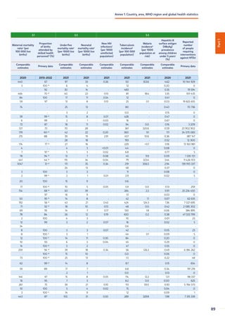 Part
1
3.1 3.2 3.3
Maternal mortality
ratioc
(per
100 000 live
births)
Proportion
of births
attended by
skilled health
personneld
(%)
Under-five
mortality ratee
(per 1000 live
births)
Neonatal
mortality ratee
(per 1000 live
births)
New HIV
infectionsf
(per 1000
uninfected
population)
Tuberculosis
incidenceg
(per 100 000
population)
Malaria
incidenceh
(per 1000
population at
risk)
Hepatitis B
surface antigen
(HBsAg)
prevalence
among children
under 5 yearsi
(%)
Reported
number
of people
requiring
interventions
against NTDsj
Comparable
estimates
Primary data
Comparable
estimates
Comparable
estimates
Comparable
estimates
Comparable
estimates
Comparable
estimates
Comparable
estimates
Primary data
2020 2013–2022 2021 2021 2021 2021 2021 2020 2021
440 67 97 33 0.26 50 353.6 4.62 10 144 929
3 100 ak
6 4 - 12 - 0.20 0
- 92 30 14 - 483 - 0.35 19 594
464 70 ak
40 23 0.13 81 18.4 3.35 931 435
84 100 17 11 0.54 12 - 0.41 0
59 97 13 8 0.13 25 0.1 0.03 19 825 655
74 - 25 13 - 80 - 0.40 70 736
- - 3 2 - 0.0 - 0.15 0
39 99 ak
15 8 0.01 428 - 0.47 0
6 99 2 1 0.03 16 - 0.67 0
72 87 18 11 0.02 94 0.0 0.16 3 209
127 73 70 28 - 361 320.6 0.59 23 902 902
179 60 ak
42 22 0.20 360 9.1 1.11 24 075 083
215 88 39 19 2.91 457 10.6 0.36 387 147
- - 28 18 - 193 - 0.52 12 300
174 77 ak
27 16 - 229 0.1 0.16 13 163 981
4 - 4 3 0.01 4.4 - 0.08 0
7 97 al
5 3 0.02 6.8 - 0.77 5
78 94 ak
13 7 0.08 45 9.9 0.09 1 335 721
441 44 ak
115 34 0.04 79 323.4 3.44 11 426 103
1047 51 ak
111 35 0.34 219 306.5 2.94 139 910 337
- - 24 13 - 48 - 0.37 0
3 100 5 3 - 11 - 0.08 0
2 99 al
2 1 0.01 2.9 - 0.02 5
20 100 15 9 - 0.6 - - -
17 100 ak
10 5 0.05 5.9 0.0 0.13 259
154 68 ak
63 39 - 264 2.2 0.91 25 234 450
- 97 16 9 - 51 - 0.03 0
50 95 ak
14 8 - 42 1.1 0.07 62 635
192 56 ak
43 21 0.43 424 124.3 1.36 7 021 695
71 92 ak
18 10 0.13 48 0.0 0.42 2 085 302
69 95 14 7 0.17 130 1.8 0.06 384 895
78 84 26 12 0.19 650 0.2 0.38 47 533 799
2 100 4 3 - 10 - 0.01 23
12 99 3 2 0.07 16 - 0.02 5
34 - - - - 0.6 - - -
8 100 5 3 0.07 42 - 0.05 23
8 100 al
3 1 - 44 0.1 0.09 5
12 100 al
14 11 0.30 84 - 0.20 0
10 93 6 3 0.04 45 - 0.29 0
14 100 ak
5 2 - 47 - 0.55 0
259 94 ak
39 18 0.34 56 126.3 0.49 6 184 262
- 100 ak
15 10 - 0.0 - 0.06 0
73 100 ak
25 13 - 1.5 - 0.22 48
62 99 ak
14 8 - 8.7 - 0.15 654
59 89 17 7 - 6.8 - 0.34 191 219
- - 2 1 - 0.0 - 0.13 0
146 97 15 8 0.05 114 12.2 1.31 98 337
16 95 7 3 - 8.2 0.0 0.00 625
261 75 39 21 0.10 113 59.0 0.93 5 764 573
10 100 5 4 0.02 15 - 0.04 0
3 100 al
14 9 - 12 - 0.09 1
443 87 105 31 0.50 289 329.8 1.98 7 315 339
89
Annex 1. Country, area, WHO region and global health statistics
 