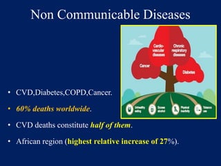 Non Communicable Diseases 
• CVD,Diabetes,COPD,Cancer. 
• 60% deaths worldwide. 
• CVD deaths constitute half of them. 
• African region (highest relative increase of 27%). 
 