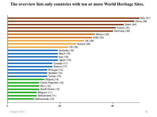 The overview lists only countries with ten or more World Heritage Sites.
2 August 2015 10
 