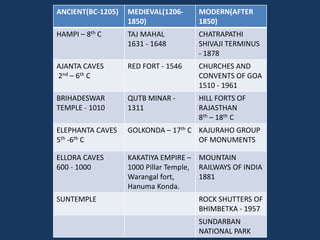 ANCIENT(BC-1205) MEDIEVAL(1206-
1850)
MODERN(AFTER
1850)
HAMPI – 8th C TAJ MAHAL
1631 - 1648
CHATRAPATHI
SHIVAJI TERMINUS
- 1878
AJANTA CAVES
2nd – 6th C
RED FORT - 1546 CHURCHES AND
CONVENTS OF GOA
1510 - 1961
BRIHADESWAR
TEMPLE - 1010
QUTB MINAR -
1311
HILL FORTS OF
RAJASTHAN
8th – 18th C
ELEPHANTA CAVES
5th -6th C
GOLKONDA – 17th C KAJURAHO GROUP
OF MONUMENTS
ELLORA CAVES
600 - 1000
KAKATIYA EMPIRE –
1000 Pillar Temple,
Warangal fort,
Hanuma Konda.
MOUNTAIN
RAILWAYS OF INDIA
1881
SUNTEMPLE ROCK SHUTTERS OF
BHIMBETKA - 1957
SUNDARBAN
NATIONAL PARK
 