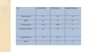 Item Udhampur -Katra Katra- Qazigund Qazigund -Baramulla
Route length( km) 25 129 119
Bridges 38 62 811
Tunnels Length( km) 10.90 103.00 0
Max height of bridge (m) 85 359 22
Longest tunnel( km) 3.15 10.96 -
stations 3 12 15
 
