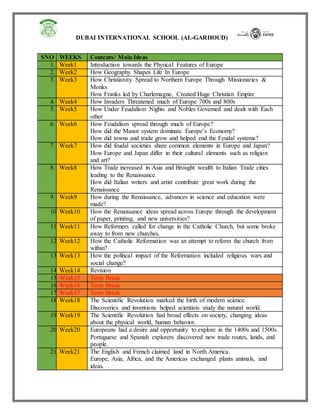 DUBAI INTERNATIONAL SCHOOL (AL-GARHOUD)
SNO WEEKS Contents/ Main Ideas
1. Week1 Introduction towards the Physical Features of Europe
2. Week2 How Geography Shapes Life In Europe
3. Week3 How Christianity Spread to Northern Europe Through Missionaries &
Monks
How Franks led by Charlemagne, Created Huge Christian Empire
4. Week4 How Invaders Threatened much of Europe 700s and 800s
5. Week5 How Under Feudalism Nights and Nobles Governed and dealt with Each
other
6. Week6 How Feudalism spread through much of Europe?
How did the Manor system dominate Europe’s Economy?
How did towns and trade grow and helped end the Feudal systems?
7. Week7 How did feudal societies share common elements in Europe and Japan?
How Europe and Japan differ in their cultural elements such as religion
and art?
8. Week8 How Trade increased in Asia and Brought wealth to Italian Trade cities
leading to the Renaissance.
How did Italian writers and artist contribute great work during the
Renaissance
9. Week9 How during the Renaissance, advances in science and education were
made?
10. Week10 How the Renaissance ideas spread across Europe through the development
of paper, printing, and new universities?
11. Week11 How Reformers called for change in the Catholic Church, but some broke
away to from new churches.
12. Week12 How the Catholic Reformation was an attempt to reform the church from
within?
13. Week13 How the political impact of the Reformation included religious wars and
social change?
14. Week14 Revision
15. Week15 Term Break
16. Week16 Term Break
17. Week17 Term Break
18. Week18 The Scientific Revolution marked the birth of modern science.
Discoveries and inventions helped scientists study the natural world.
19. Week19 The Scientific Revolution had broad effects on society, changing ideas
about the physical world, human behavior.
20. Week20 Europeans had a desire and opportunity to explore in the 1400s and 1500s.
Portuguese and Spanish explorers discovered new trade routes, lands, and
people.
21. Week21 The English and French claimed land in North America.
Europe, Asia, Africa, and the Americas exchanged plants animals, and
ideas.
 